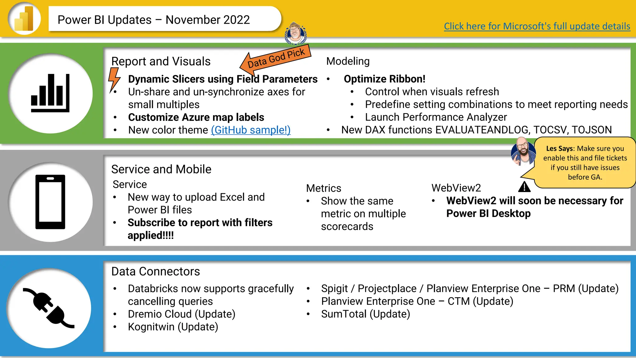 Data Connectors
Report and Visuals
Service and Mobile
Power BI Updates – November 2022
• Dynamic Slicers using Field Parameters
• Un-share and un-synchronize axes for
small multiples
• Customize Azure map labels
• New color theme (GitHub sample!)
Service
• New way to upload Excel and
Power BI files
• Subscribe to report with filters
applied!!!!
• Optimize Ribbon!
• Control when visuals refresh
• Predefine setting combinations to meet reporting needs
• Launch Performance Analyzer
• New DAX functions EVALUATEANDLOG, TOCSV, TOJSON
Metrics
• Show the same
metric on multiple
scorecards
Click here for Microsoft's full update details
• Databricks now supports gracefully
cancelling queries
• Dremio Cloud (Update)
• Kognitwin (Update)
Modeling
WebView2
• WebView2 will soon be necessary for
Power BI Desktop
• Spigit / Projectplace / Planview Enterprise One – PRM (Update)
• Planview Enterprise One – CTM (Update)
• SumTotal (Update)
Les Says: Make sure you
enable this and file tickets
if you still have issues
before GA.
 
