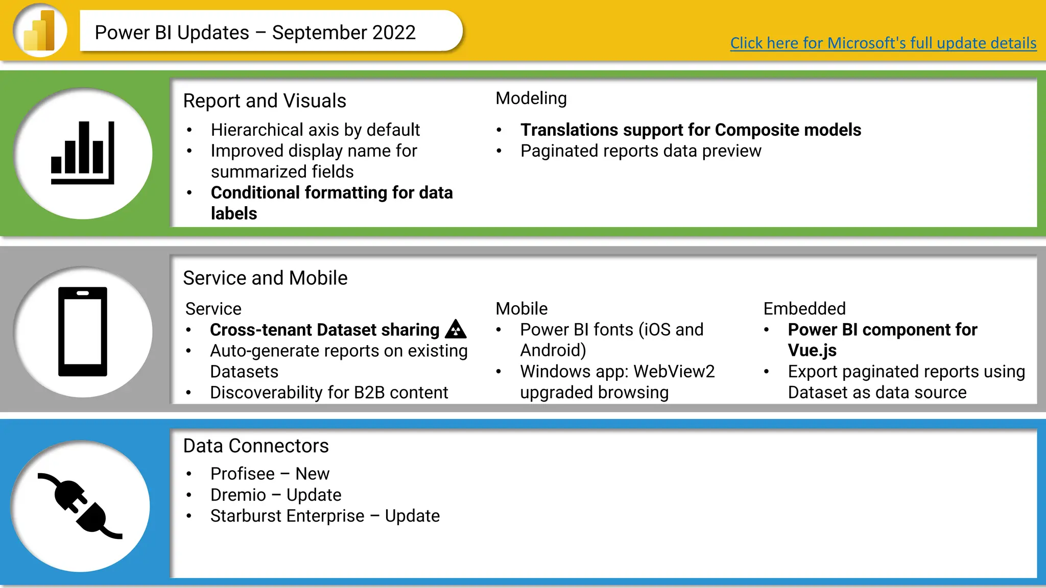 Data Connectors
Report and Visuals
Service and Mobile
Power BI Updates – September 2022
• Hierarchical axis by default
• Improved display name for
summarized fields
• Conditional formatting for data
labels
Service
• Cross-tenant Dataset sharing
• Auto-generate reports on existing
Datasets
• Discoverability for B2B content
• Translations support for Composite models
• Paginated reports data preview
Mobile
• Power BI fonts (iOS and
Android)
• Windows app: WebView2
upgraded browsing
Click here for Microsoft's full update details
• Profisee – New
• Dremio – Update
• Starburst Enterprise – Update
Modeling
Embedded
• Power BI component for
Vue.js
• Export paginated reports using
Dataset as data source
 