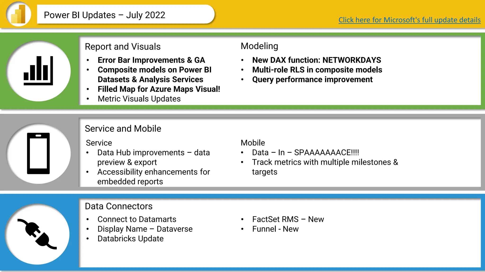 Data Connectors
Report and Visuals
Service and Mobile
Power BI Updates – July 2022
• Error Bar Improvements & GA
• Composite models on Power BI
Datasets & Analysis Services
• Filled Map for Azure Maps Visual!
• Metric Visuals Updates
• FactSet RMS – New
• Funnel - New
Service
• Data Hub improvements – data
preview & export
• Accessibility enhancements for
embedded reports
• New DAX function: NETWORKDAYS
• Multi-role RLS in composite models
• Query performance improvement
Mobile
• Data – In – SPAAAAAAACE!!!!
• Track metrics with multiple milestones &
targets
Click here for Microsoft's full update details
• Connect to Datamarts
• Display Name – Dataverse
• Databricks Update
Modeling
 