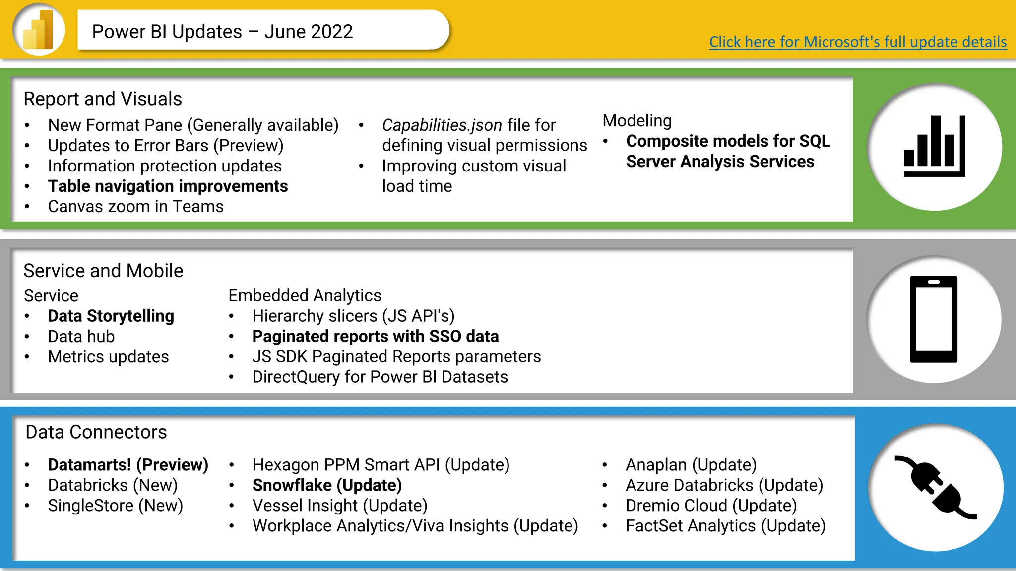 Data Connectors
Report and Visuals
Service and Mobile
Power BI Updates – June 2022 Click here for Microsoft's full update details
• New Format Pane (Generally available)
• Updates to Error Bars (Preview)
• Information protection updates
• Table navigation improvements
• Canvas zoom in Teams
Modeling
• Composite models for SQL
Server Analysis Services
Service
• Data Storytelling
• Data hub
• Metrics updates
Embedded Analytics
• Hierarchy slicers (JS API's)
• Paginated reports with SSO data
• JS SDK Paginated Reports parameters
• DirectQuery for Power BI Datasets
• Datamarts! (Preview)
• Databricks (New)
• SingleStore (New)
• Anaplan (Update)
• Azure Databricks (Update)
• Dremio Cloud (Update)
• FactSet Analytics (Update)
• Hexagon PPM Smart API (Update)
• Snowflake (Update)
• Vessel Insight (Update)
• Workplace Analytics/Viva Insights (Update)
• Capabilities.json file for
defining visual permissions
• Improving custom visual
load time
 