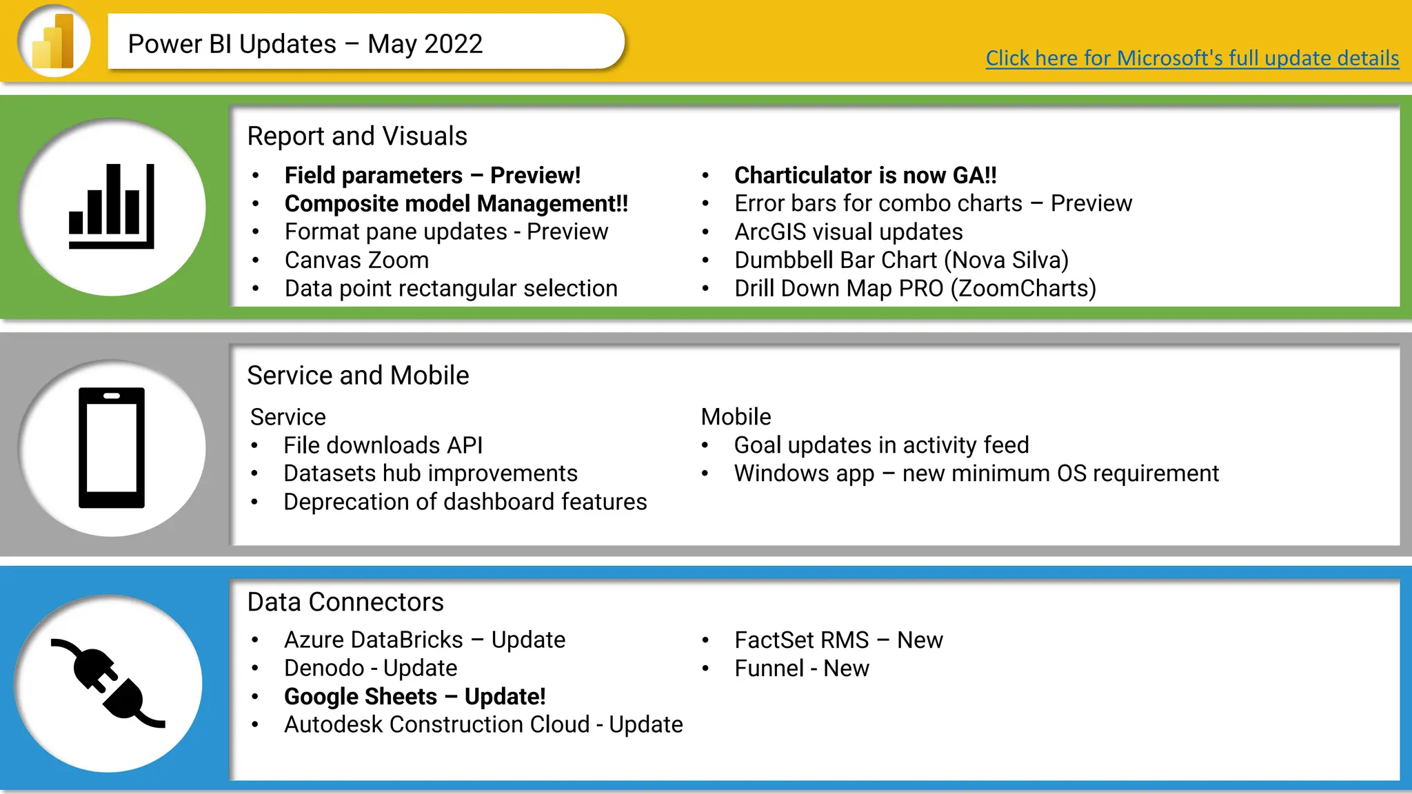 Data Connectors
Report and Visuals
Service and Mobile
Power BI Updates – May 2022
• Field parameters – Preview!
• Composite model Management!!
• Format pane updates - Preview
• Canvas Zoom
• Data point rectangular selection
• FactSet RMS – New
• Funnel - New
Service
• File downloads API
• Datasets hub improvements
• Deprecation of dashboard features
• Charticulator is now GA!!
• Error bars for combo charts – Preview
• ArcGIS visual updates
• Dumbbell Bar Chart (Nova Silva)
• Drill Down Map PRO (ZoomCharts)
Mobile
• Goal updates in activity feed
• Windows app – new minimum OS requirement
Click here for Microsoft's full update details
• Azure DataBricks – Update
• Denodo - Update
• Google Sheets – Update!
• Autodesk Construction Cloud - Update
 
