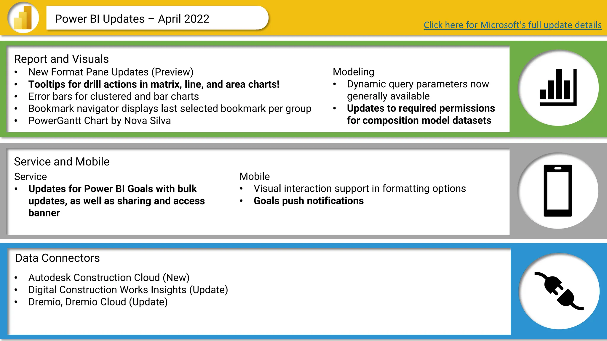Data Connectors
Report and Visuals
Service and Mobile
Power BI Updates – April 2022 Click here for Microsoft's full update details
• New Format Pane Updates (Preview)
• Tooltips for drill actions in matrix, line, and area charts!
• Error bars for clustered and bar charts
• Bookmark navigator displays last selected bookmark per group
• PowerGantt Chart by Nova Silva
Modeling
• Dynamic query parameters now
generally available
• Updates to required permissions
for composition model datasets
Service
• Updates for Power BI Goals with bulk
updates, as well as sharing and access
banner
Mobile
• Visual interaction support in formatting options
• Goals push notifications
• Autodesk Construction Cloud (New)
• Digital Construction Works Insights (Update)
• Dremio, Dremio Cloud (Update)
 