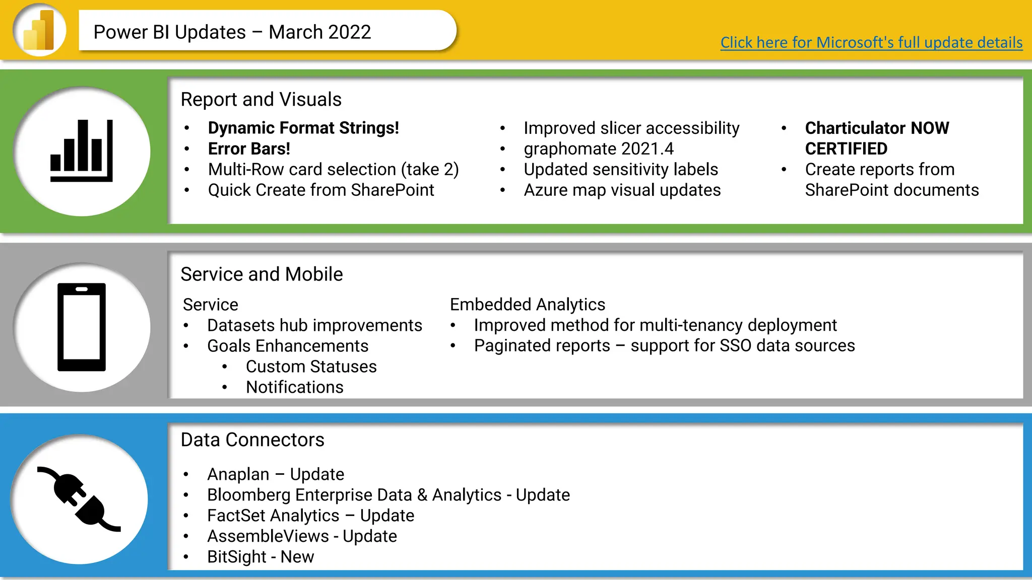 Data Connectors
Report and Visuals
Service and Mobile
Power BI Updates – March 2022
• Dynamic Format Strings!
• Error Bars!
• Multi-Row card selection (take 2)
• Quick Create from SharePoint
• Anaplan – Update
• Bloomberg Enterprise Data & Analytics - Update
• FactSet Analytics – Update
• AssembleViews - Update
• BitSight - New
Service
• Datasets hub improvements
• Goals Enhancements
• Custom Statuses
• Notifications
• Improved slicer accessibility
• graphomate 2021.4
• Updated sensitivity labels
• Azure map visual updates
Embedded Analytics
• Improved method for multi-tenancy deployment
• Paginated reports – support for SSO data sources
• Charticulator NOW
CERTIFIED
• Create reports from
SharePoint documents
Click here for Microsoft's full update details
 