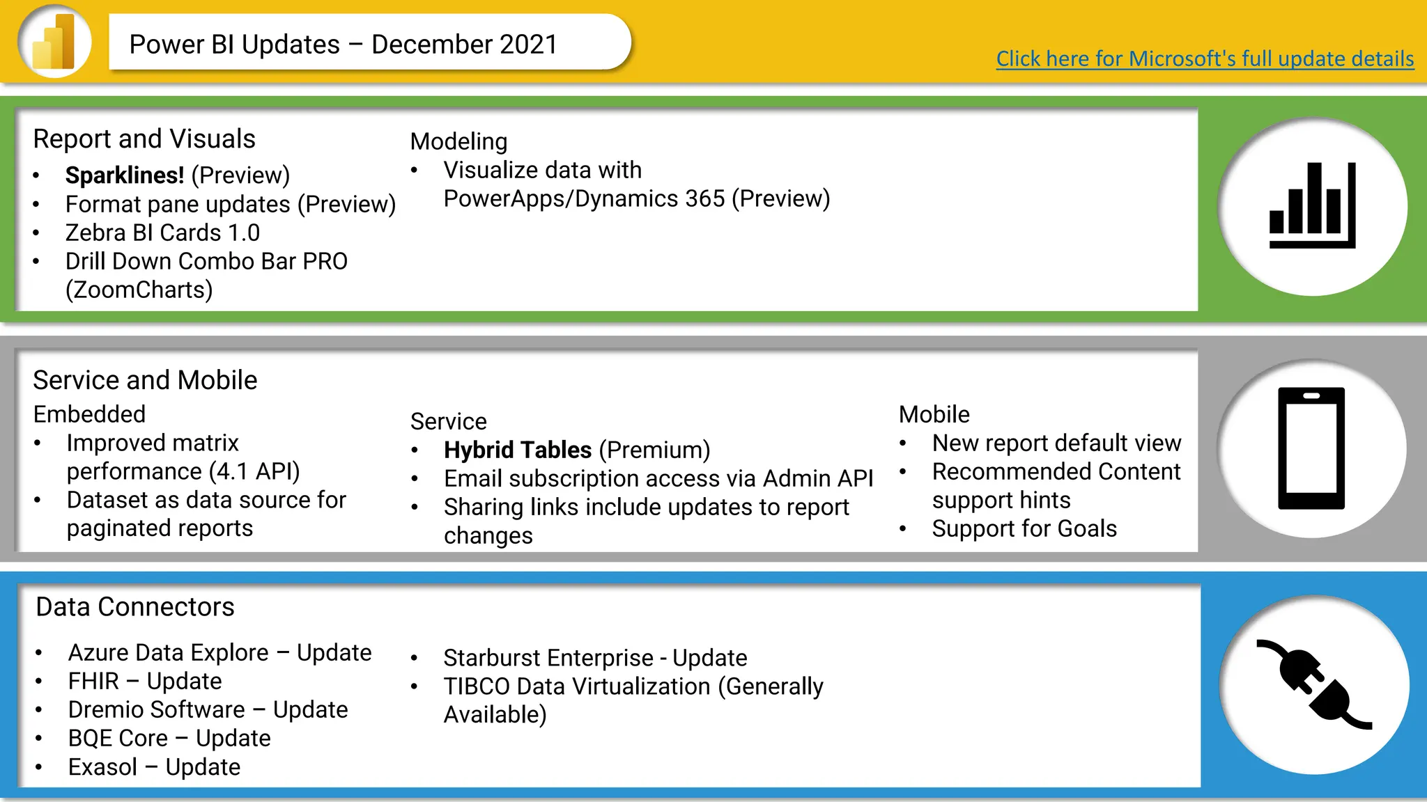 Data Connectors
Report and Visuals
Service and Mobile
Power BI Updates – December 2021 Click here for Microsoft's full update details
• Sparklines! (Preview)
• Format pane updates (Preview)
• Zebra BI Cards 1.0
• Drill Down Combo Bar PRO
(ZoomCharts)
Modeling
• Visualize data with
PowerApps/Dynamics 365 (Preview)
Service
• Hybrid Tables (Premium)
• Email subscription access via Admin API
• Sharing links include updates to report
changes
Embedded
• Improved matrix
performance (4.1 API)
• Dataset as data source for
paginated reports
Mobile
• New report default view
• Recommended Content
support hints
• Support for Goals
• Azure Data Explore – Update
• FHIR – Update
• Dremio Software – Update
• BQE Core – Update
• Exasol – Update
• Starburst Enterprise - Update
• TIBCO Data Virtualization (Generally
Available)
 