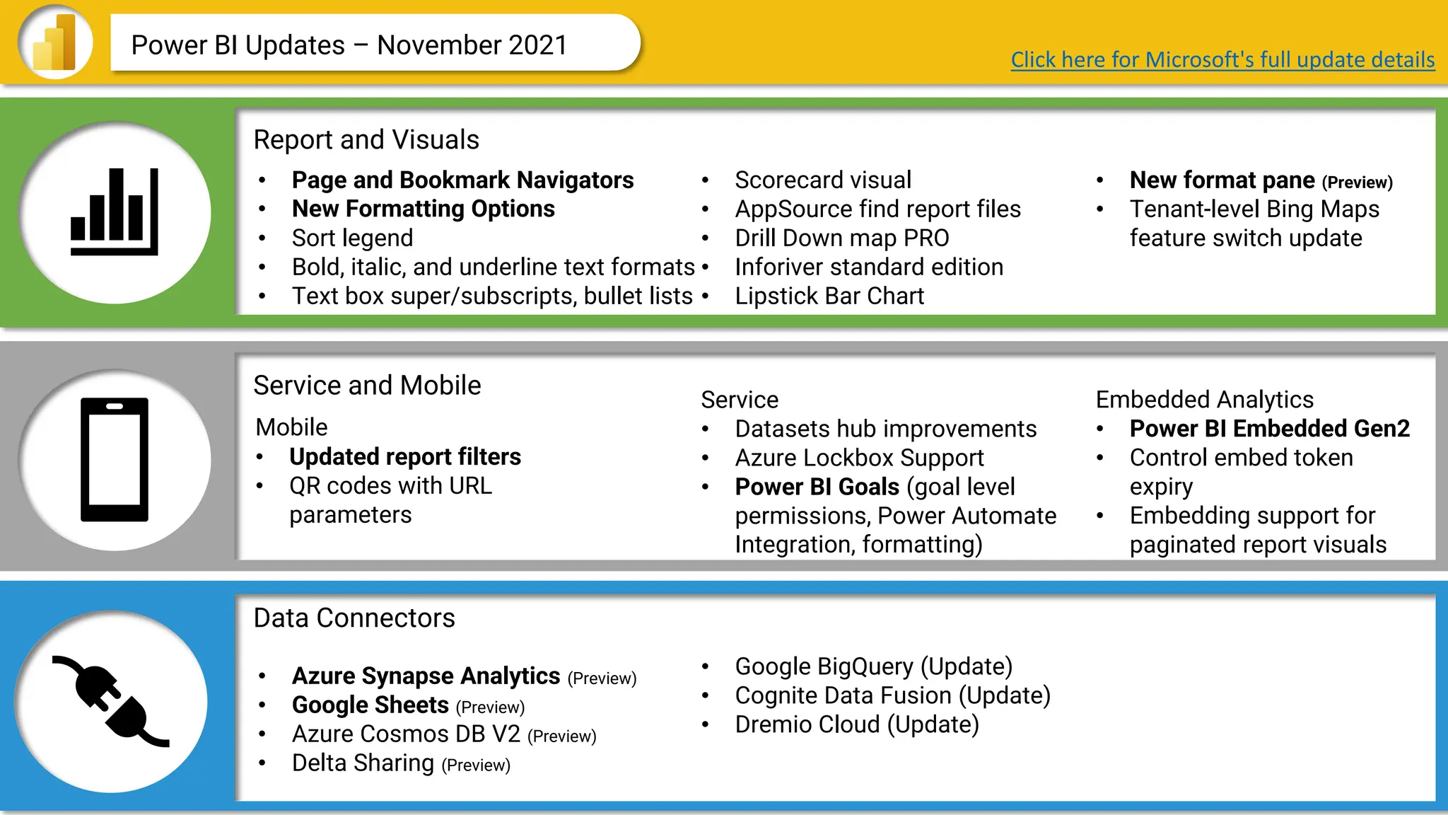 Data Connectors
Report and Visuals
Service and Mobile
Power BI Updates – November 2021
• Page and Bookmark Navigators
• New Formatting Options
• Sort legend
• Bold, italic, and underline text formats
• Text box super/subscripts, bullet lists
• Azure Synapse Analytics (Preview)
• Google Sheets (Preview)
• Azure Cosmos DB V2 (Preview)
• Delta Sharing (Preview)
• Google BigQuery (Update)
• Cognite Data Fusion (Update)
• Dremio Cloud (Update)
Service
• Datasets hub improvements
• Azure Lockbox Support
• Power BI Goals (goal level
permissions, Power Automate
Integration, formatting)
• Scorecard visual
• AppSource find report files
• Drill Down map PRO
• Inforiver standard edition
• Lipstick Bar Chart
Mobile
• Updated report filters
• QR codes with URL
parameters
Embedded Analytics
• Power BI Embedded Gen2
• Control embed token
expiry
• Embedding support for
paginated report visuals
• New format pane (Preview)
• Tenant-level Bing Maps
feature switch update
Click here for Microsoft's full update details
 
