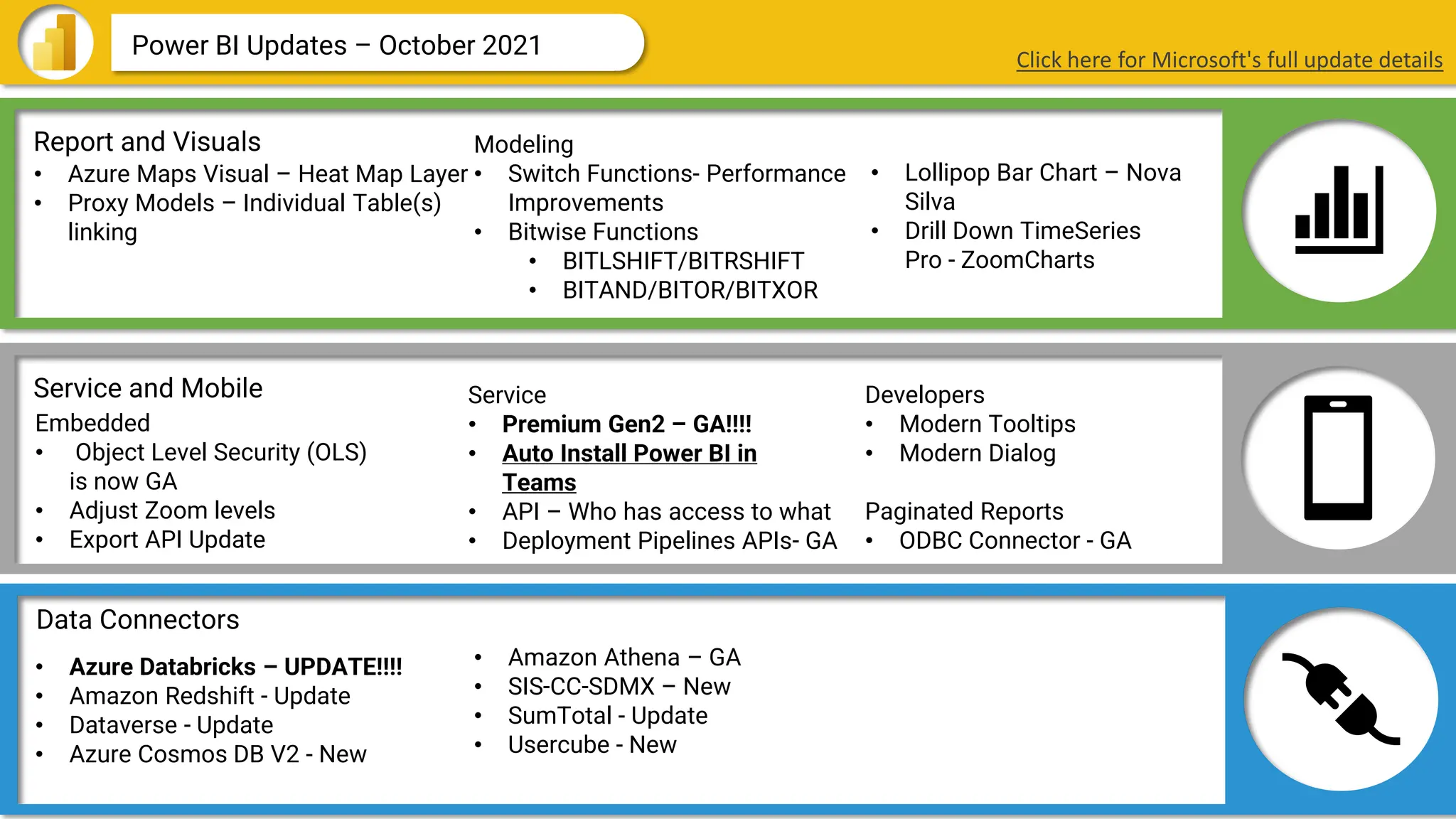 Data Connectors
Report and Visuals
Service and Mobile
Power BI Updates – October 2021 Click here for Microsoft's full update details
• Azure Maps Visual – Heat Map Layer
• Proxy Models – Individual Table(s)
linking
Modeling
• Switch Functions- Performance
Improvements
• Bitwise Functions
• BITLSHIFT/BITRSHIFT
• BITAND/BITOR/BITXOR
• Lollipop Bar Chart – Nova
Silva
• Drill Down TimeSeries
Pro - ZoomCharts
Service
• Premium Gen2 – GA!!!!
• Auto Install Power BI in
Teams
• API – Who has access to what
• Deployment Pipelines APIs- GA
Embedded
• Object Level Security (OLS)
is now GA
• Adjust Zoom levels
• Export API Update
Developers
• Modern Tooltips
• Modern Dialog
Paginated Reports
• ODBC Connector - GA
• Azure Databricks – UPDATE!!!!
• Amazon Redshift - Update
• Dataverse - Update
• Azure Cosmos DB V2 - New
• Amazon Athena – GA
• SIS-CC-SDMX – New
• SumTotal - Update
• Usercube - New
 