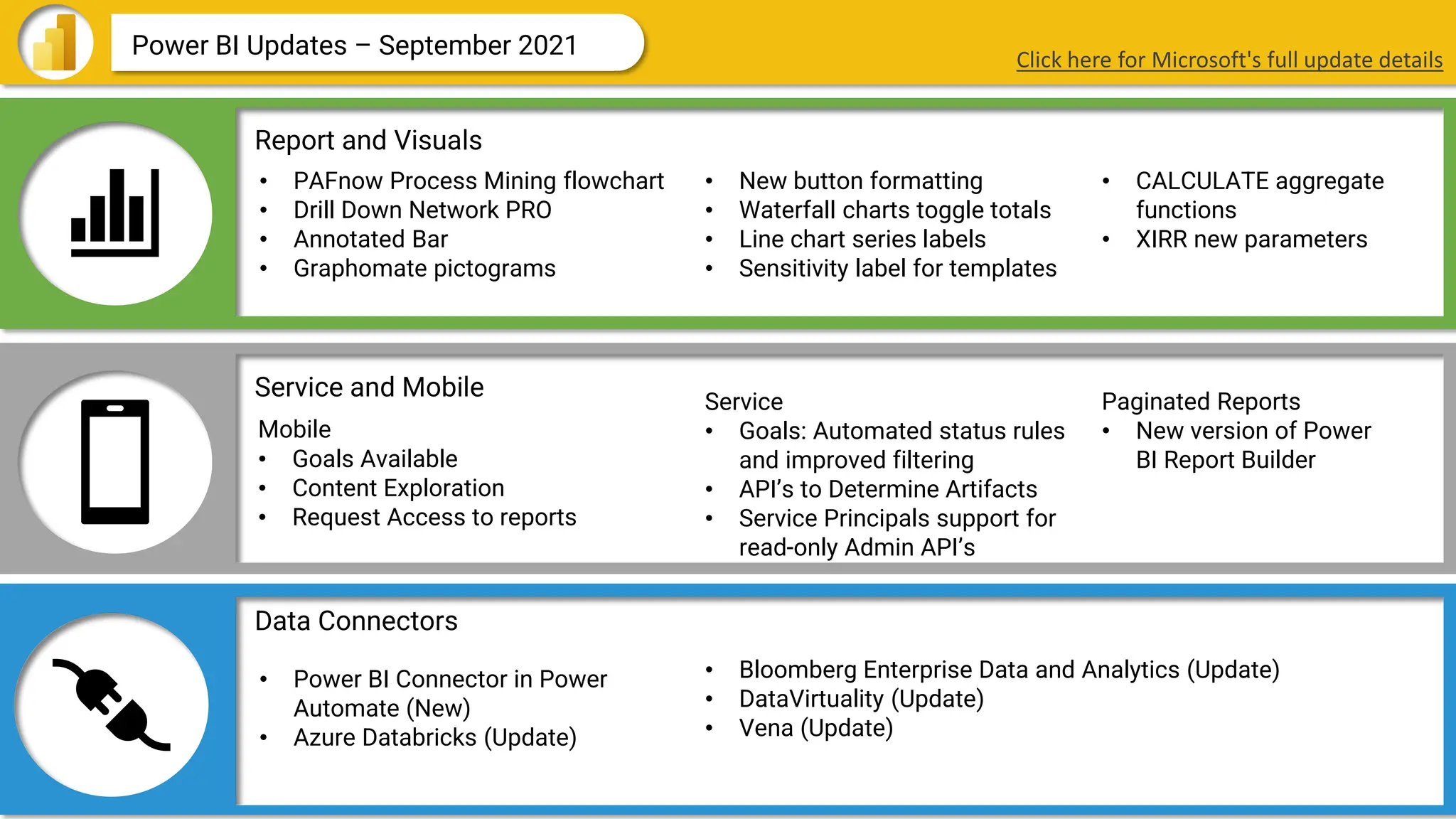 Data Connectors
Report and Visuals
Service and Mobile
Power BI Updates – September 2021
• PAFnow Process Mining flowchart
• Drill Down Network PRO
• Annotated Bar
• Graphomate pictograms
• Power BI Connector in Power
Automate (New)
• Azure Databricks (Update)
• Bloomberg Enterprise Data and Analytics (Update)
• DataVirtuality (Update)
• Vena (Update)
Service
• Goals: Automated status rules
and improved filtering
• API’s to Determine Artifacts
• Service Principals support for
read-only Admin API’s
• New button formatting
• Waterfall charts toggle totals
• Line chart series labels
• Sensitivity label for templates
Mobile
• Goals Available
• Content Exploration
• Request Access to reports
Paginated Reports
• New version of Power
BI Report Builder
• CALCULATE aggregate
functions
• XIRR new parameters
Click here for Microsoft's full update details
 