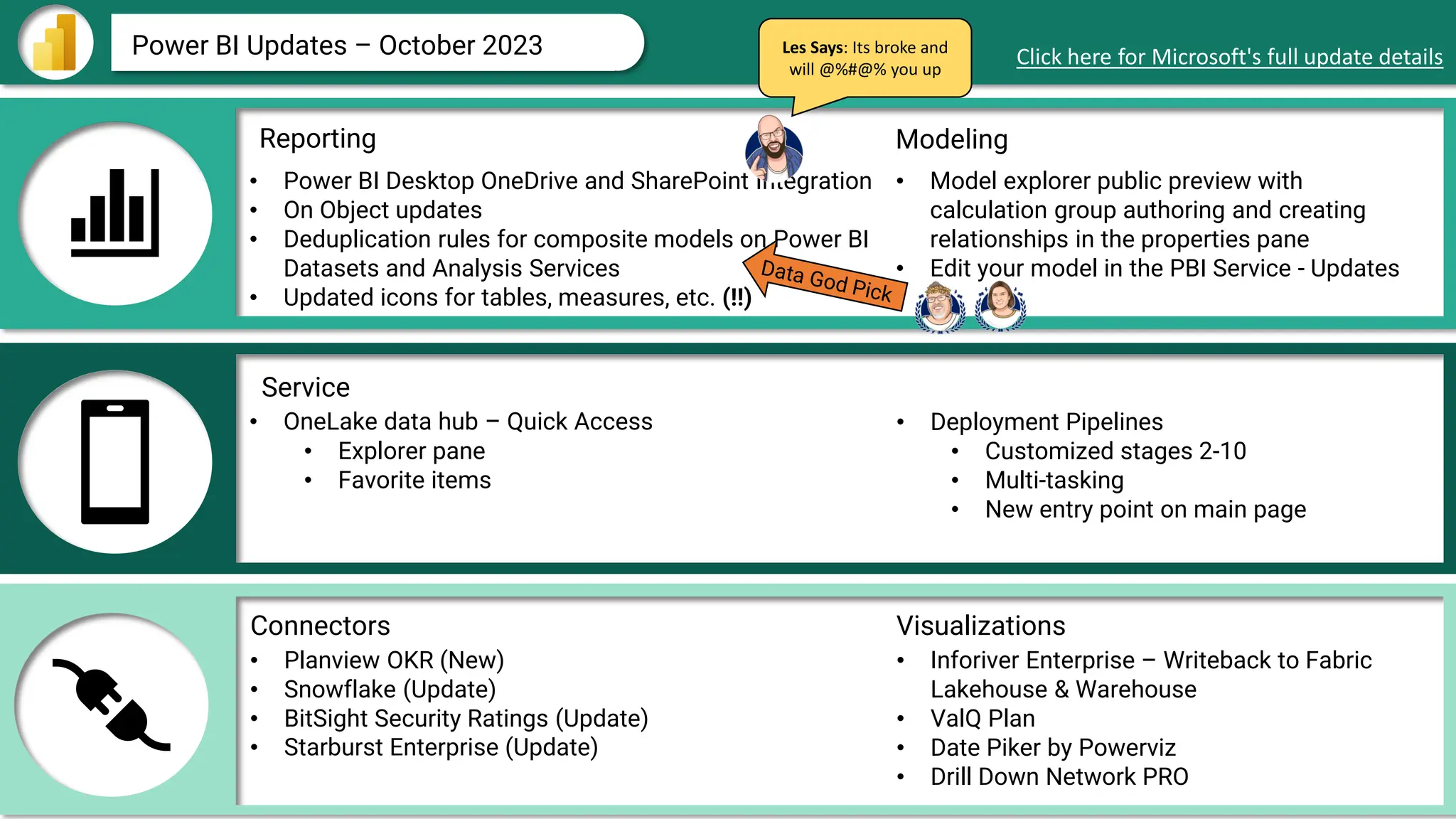 Power BI Updates – October 2023 Click here for Microsoft's full update details
• Power BI Desktop OneDrive and SharePoint Integration
• On Object updates
• Deduplication rules for composite models on Power BI
Datasets and Analysis Services
• Updated icons for tables, measures, etc. (!!)
• OneLake data hub – Quick Access
• Explorer pane
• Favorite items
• Planview OKR (New)
• Snowflake (Update)
• BitSight Security Ratings (Update)
• Starburst Enterprise (Update)
• Model explorer public preview with
calculation group authoring and creating
relationships in the properties pane
• Edit your model in the PBI Service - Updates
Les Says: Its broke and
will @%#@% you up
Reporting Modeling
Service
Visualizations
Connectors
• Deployment Pipelines
• Customized stages 2-10
• Multi-tasking
• New entry point on main page
• Inforiver Enterprise – Writeback to Fabric
Lakehouse & Warehouse
• ValQ Plan
• Date Piker by Powerviz
• Drill Down Network PRO
 