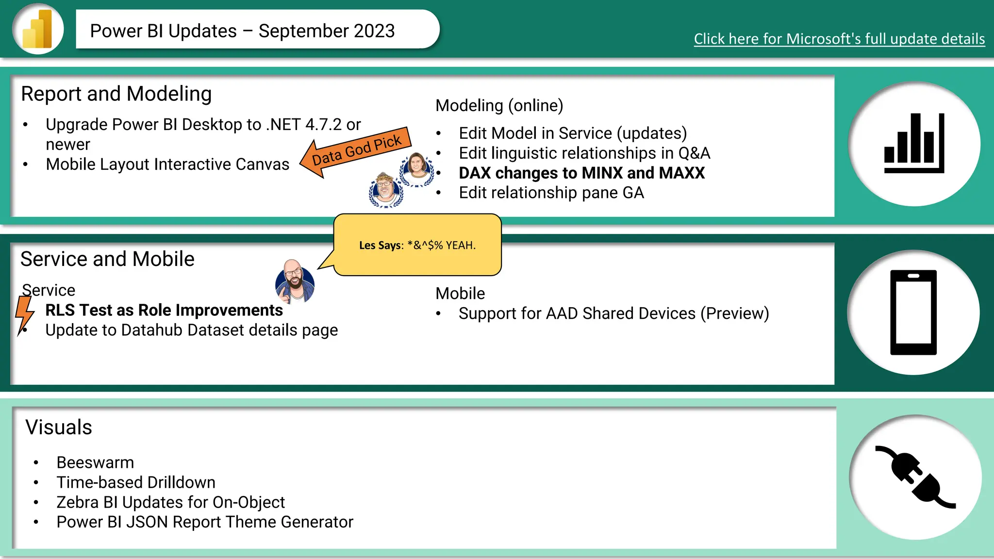 Power BI Updates – September 2023 Click here for Microsoft's full update details
• Upgrade Power BI Desktop to .NET 4.7.2 or
newer
• Mobile Layout Interactive Canvas
Service
• RLS Test as Role Improvements
• Update to Datahub Dataset details page
• Edit Model in Service (updates)
• Edit linguistic relationships in Q&A
• DAX changes to MINX and MAXX
• Edit relationship pane GA
Modeling (online)
Les Says: *&^$% YEAH.
Mobile
• Support for AAD Shared Devices (Preview)
• Beeswarm
• Time-based Drilldown
• Zebra BI Updates for On-Object
• Power BI JSON Report Theme Generator
Report and Modeling
Service and Mobile
Visuals
 