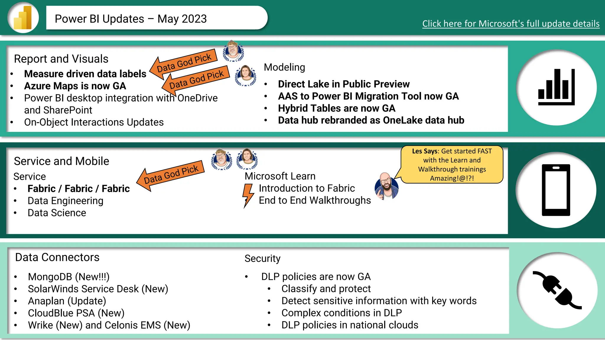 Data Connectors
Report and Visuals
Service and Mobile
Power BI Updates – May 2023 Click here for Microsoft's full update details
• Measure driven data labels
• Azure Maps is now GA
• Power BI desktop integration with OneDrive
and SharePoint
• On-Object Interactions Updates
Service
• Fabric / Fabric / Fabric
• Data Engineering
• Data Science
• MongoDB (New!!!)
• SolarWinds Service Desk (New)
• Anaplan (Update)
• CloudBlue PSA (New)
• Wrike (New) and Celonis EMS (New)
Microsoft Learn
• Introduction to Fabric
• End to End Walkthroughs
• Direct Lake in Public Preview
• AAS to Power BI Migration Tool now GA
• Hybrid Tables are now GA
• Data hub rebranded as OneLake data hub
Modeling
Security
• DLP policies are now GA
• Classify and protect
• Detect sensitive information with key words
• Complex conditions in DLP
• DLP policies in national clouds
Les Says: Get started FAST
with the Learn and
Walkthrough trainings
Amazing!@!?!
 