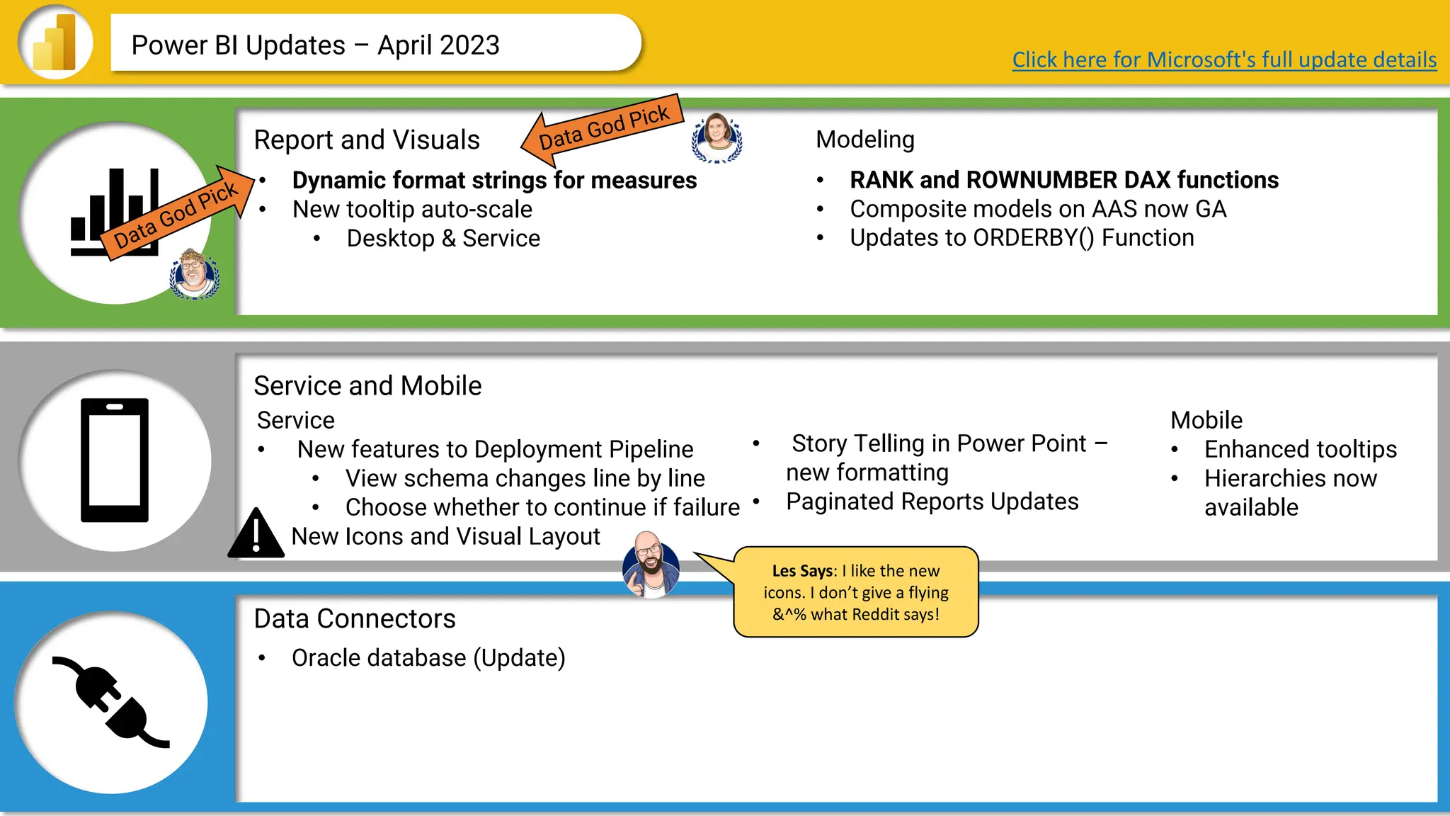 Data Connectors
Report and Visuals
Service and Mobile
Power BI Updates – April 2023
• Dynamic format strings for measures
• New tooltip auto-scale
• Desktop & Service
Service
• New features to Deployment Pipeline
• View schema changes line by line
• Choose whether to continue if failure
• New Icons and Visual Layout
• RANK and ROWNUMBER DAX functions
• Composite models on AAS now GA
• Updates to ORDERBY() Function
Click here for Microsoft's full update details
• Oracle database (Update)
Modeling
Mobile
• Enhanced tooltips
• Hierarchies now
available
Les Says: I like the new
icons. I don’t give a flying
&^% what Reddit says!
• Story Telling in Power Point –
new formatting
• Paginated Reports Updates
 