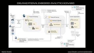 ORGANIZATIONAL EMBEDDED ANALYTICS SCENARIO
Mahdi Sheikhi www.linkedin.com/in/mahdisheikhi/
 