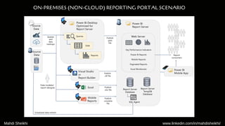 ON-PREMISES (NON-CLOUD) REPORTING PORTAL SCENARIO
Mahdi Sheikhi www.linkedin.com/in/mahdisheikhi/
 
