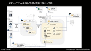 SMALL TEAM COLLABORATION SCENARIO
Mahdi Sheikhi www.linkedin.com/in/mahdisheikhi/
 