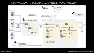 LARGE TEAM COLLABORATION AND DISTRIBUTION SCENARIO
Mahdi Sheikhi www.linkedin.com/in/mahdisheikhi/
 