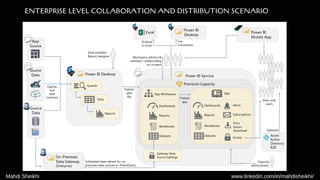 ENTERPRISE LEVEL COLLABORATION AND DISTRIBUTION SCENARIO
Mahdi Sheikhi www.linkedin.com/in/mahdisheikhi/
 