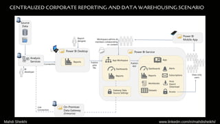CENTRALIZED CORPORATE REPORTING AND DATA WAREHOUSING SCENARIO
Mahdi Sheikhi www.linkedin.com/in/mahdisheikhi/
 