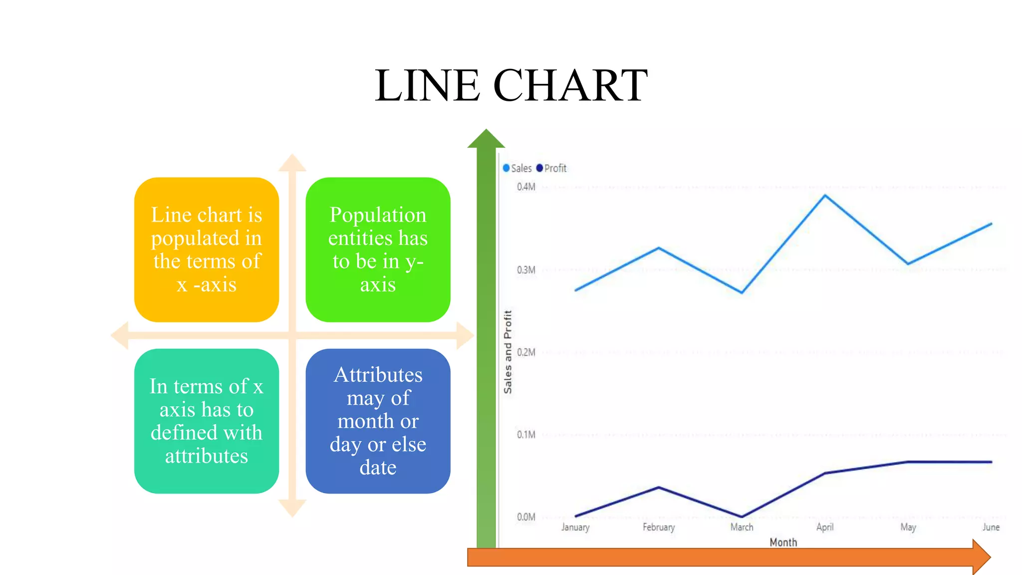 LINE CHART
Line chart is
populated in
the terms of
x -axis
Population
entities has
to be in y-
axis
In terms of x
axis has to
defined with
attributes
Attributes
may of
month or
day or else
date
 
