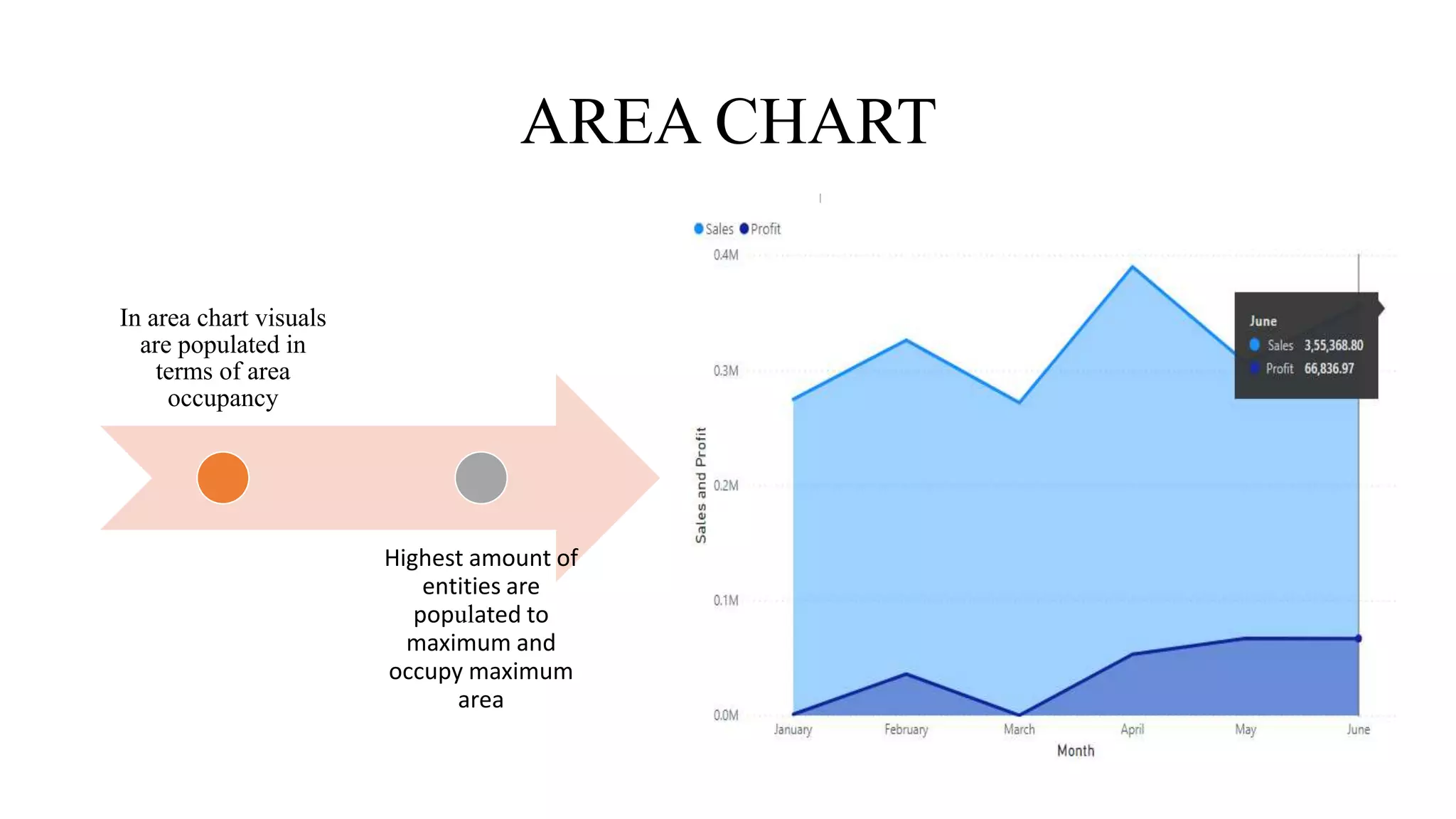 AREA CHART
In area chart visuals
are populated in
terms of area
occupancy
Highest amount of
entities are
populated to
maximum and
occupy maximum
area
 