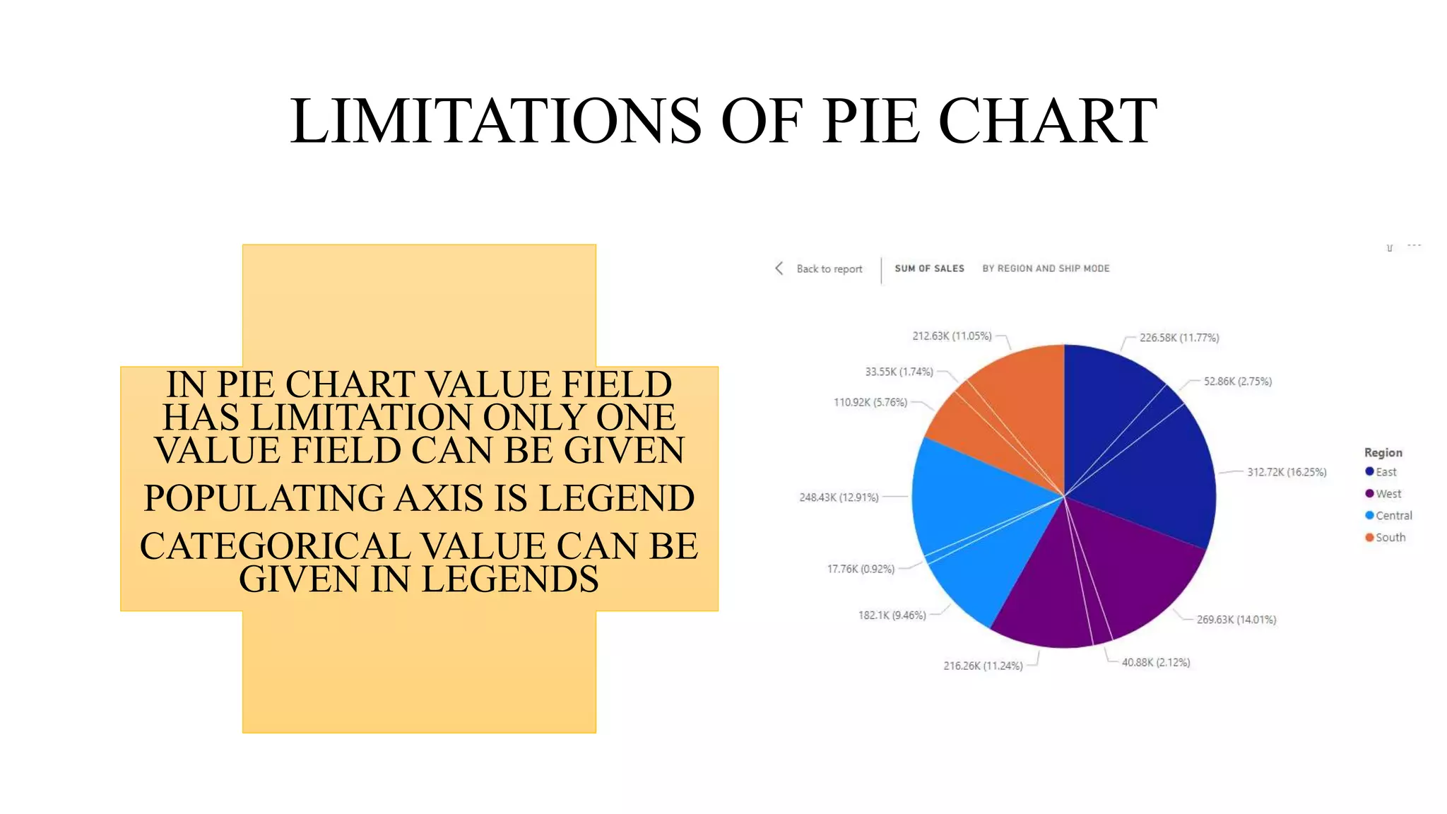 LIMITATIONS OF PIE CHART
IN PIE CHART VALUE FIELD
HAS LIMITATION ONLY ONE
VALUE FIELD CAN BE GIVEN
POPULATING AXIS IS LEGEND
CATEGORICAL VALUE CAN BE
GIVEN IN LEGENDS
 