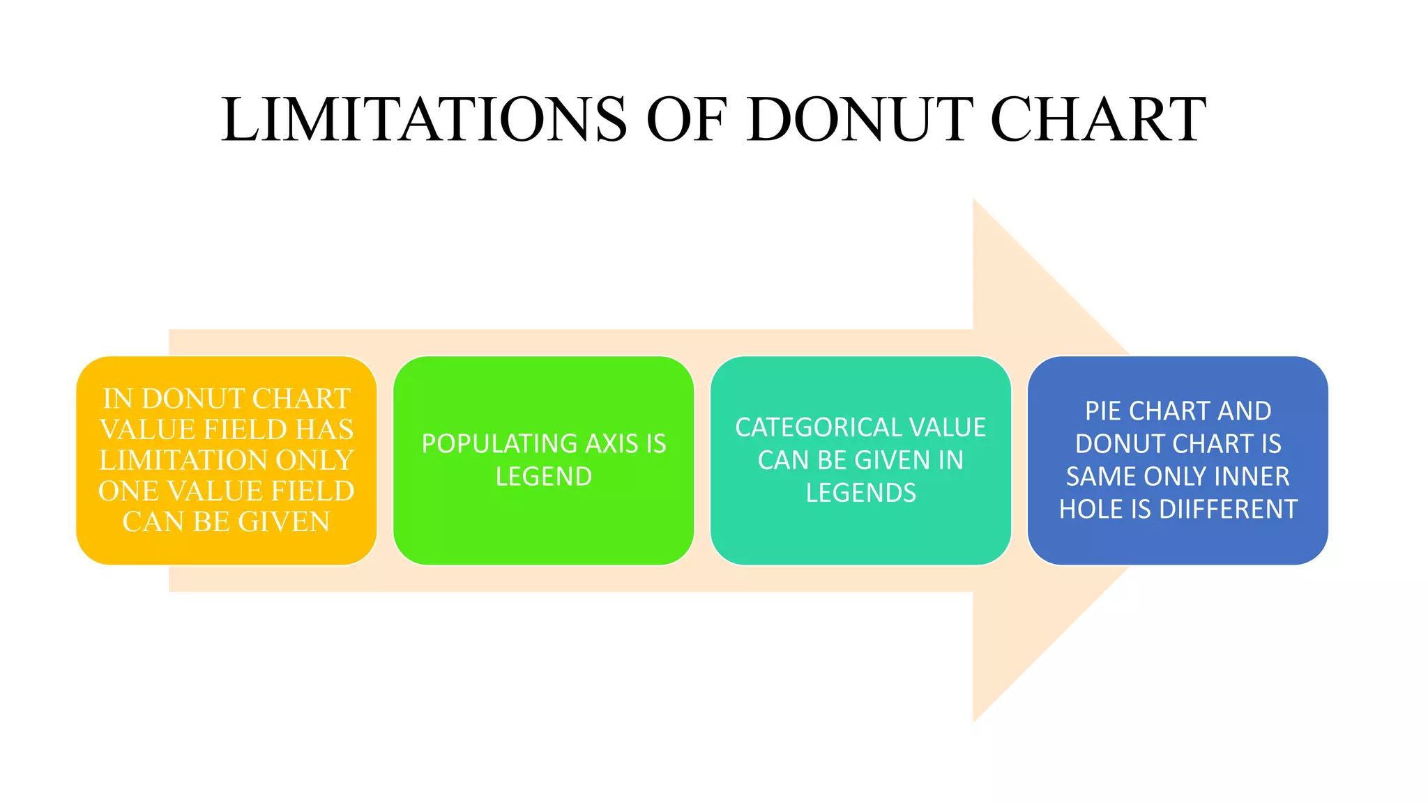 LIMITATIONS OF DONUT CHART
IN DONUT CHART
VALUE FIELD HAS
LIMITATION ONLY
ONE VALUE FIELD
CAN BE GIVEN
POPULATING AXIS IS
LEGEND
CATEGORICAL VALUE
CAN BE GIVEN IN
LEGENDS
PIE CHART AND
DONUT CHART IS
SAME ONLY INNER
HOLE IS DIIFFERENT
 