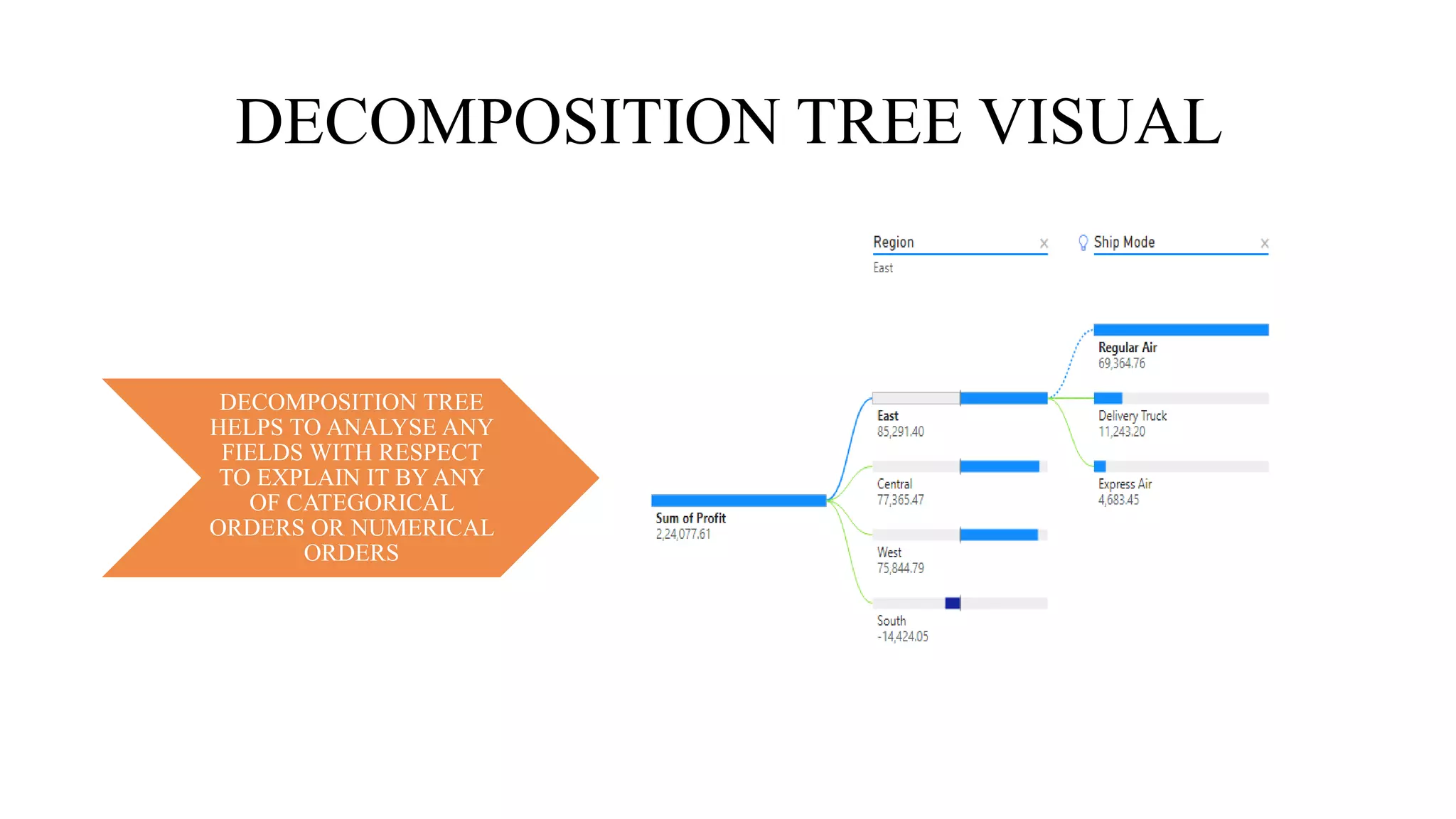 DECOMPOSITION TREE VISUAL
DECOMPOSITION TREE
HELPS TO ANALYSE ANY
FIELDS WITH RESPECT
TO EXPLAIN IT BY ANY
OF CATEGORICAL
ORDERS OR NUMERICAL
ORDERS
 