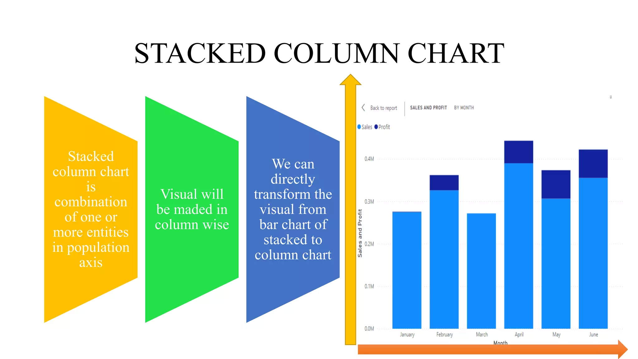 STACKED COLUMN CHART
Stacked
column chart
is
combination
of one or
more entities
in population
axis
Visual will
be maded in
column wise
We can
directly
transform the
visual from
bar chart of
stacked to
column chart
 