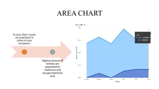 AREA CHART
In area chart visuals
are populated in
terms of area
occupancy
Highest amount of
entities are
populated to
maximum and
occupy maximum
area
 