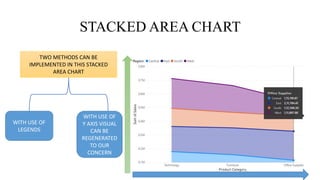 STACKED AREA CHART
TWO METHODS CAN BE
IMPLEMENTED IN THIS STACKED
AREA CHART
WITH USE OF
LEGENDS
WITH USE OF
Y AXIS VISUAL
CAN BE
REGENERATED
TO OUR
CONCERN
 