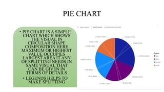 PIE CHART
• PIE CHART IS A SIMPLE
CHART WHICH SHOWS
THE VISUAL IN
CIRCULAR SHAPE
COMPOSITION HERE
MAXIMUM OR HIGHEST
VALUE OCCUPIES
LARGEST AREA IT ANY
OF SPLITTING NEEDS IN
SAME VISUAL THAT
CAN BE GIVEN IN
TERMS OF DETAILS
• LEGENDS HELPS TO
MAKE SPLITTING
 
