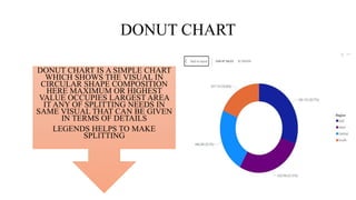 DONUT CHART
DONUT CHART IS A SIMPLE CHART
WHICH SHOWS THE VISUAL IN
CIRCULAR SHAPE COMPOSITION
HERE MAXIMUM OR HIGHEST
VALUE OCCUPIES LARGEST AREA
IT ANY OF SPLITTING NEEDS IN
SAME VISUAL THAT CAN BE GIVEN
IN TERMS OF DETAILS
LEGENDS HELPS TO MAKE
SPLITTING
 