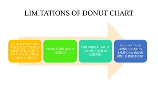 LIMITATIONS OF DONUT CHART
IN DONUT CHART
VALUE FIELD HAS
LIMITATION ONLY
ONE VALUE FIELD
CAN BE GIVEN
POPULATING AXIS IS
LEGEND
CATEGORICAL VALUE
CAN BE GIVEN IN
LEGENDS
PIE CHART AND
DONUT CHART IS
SAME ONLY INNER
HOLE IS DIIFFERENT
 