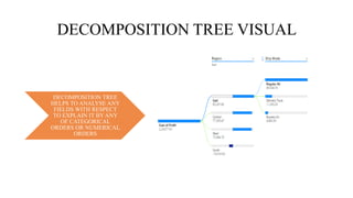 DECOMPOSITION TREE VISUAL
DECOMPOSITION TREE
HELPS TO ANALYSE ANY
FIELDS WITH RESPECT
TO EXPLAIN IT BY ANY
OF CATEGORICAL
ORDERS OR NUMERICAL
ORDERS
 