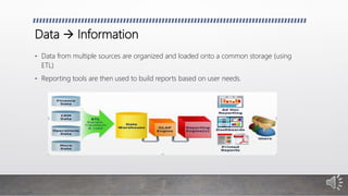 Data  Information
• Data from multiple sources are organized and loaded onto a common storage (using
ETL)
• Reporting tools are then used to build reports based on user needs.
 
