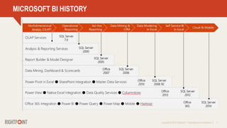 Copyright © 2013 Rightpoint | Proprietary and Confidential 4
MICROSOFT BI HISTORY
 