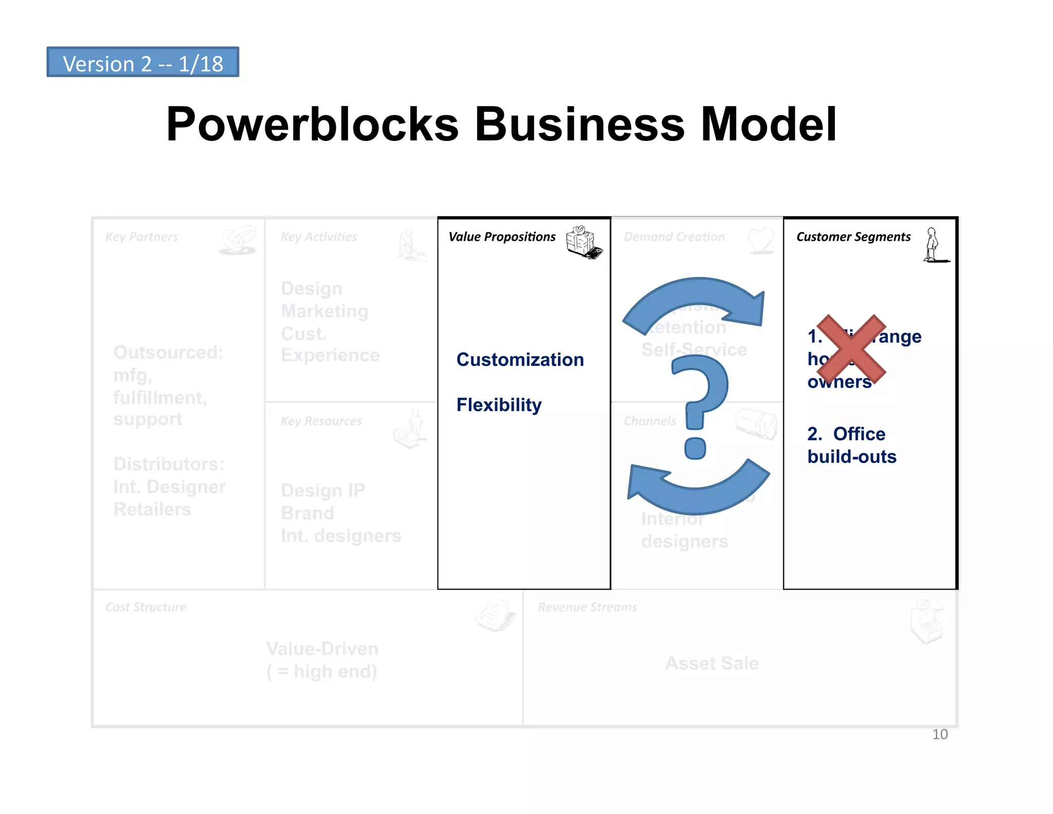 Version	
  2	
  -­‐-­‐	
  1/18	
  

                      Powerblocks Business Model

        Key	
  Partners	
             Key	
  Ac-vi-es	
      Value	
  Proposi-ons	
               Demand	
  Crea-on	
     Customer	
  Segments	
  


                                      Design
                                      Marketing                                                          Acquisition /
                                      Cust.                                                              Retention          1. Mid-range
          Outsourced:                 Experience                                                         Self-Service
                                                              Customization                                                 home
          mfg,                                                                                                              owners
          fulfillment,                                        Flexibility
          support                     Key	
  Resources	
                                          Channels	
  
                                                                                                                            2. Office
          Distributors:                                                                                                     build-outs
          Int. Designer               Design IP                                                          Wholesale to
          Retailers                   Brand                                                              Interior
                                      Int. designers                                                     designers


        Cost	
  Structure	
                                                     Revenue	
  Streams	
  


                                     Value-Driven
                                     ( = high end)                                                         Asset Sale


                                                                                                                                                     10	
  
 