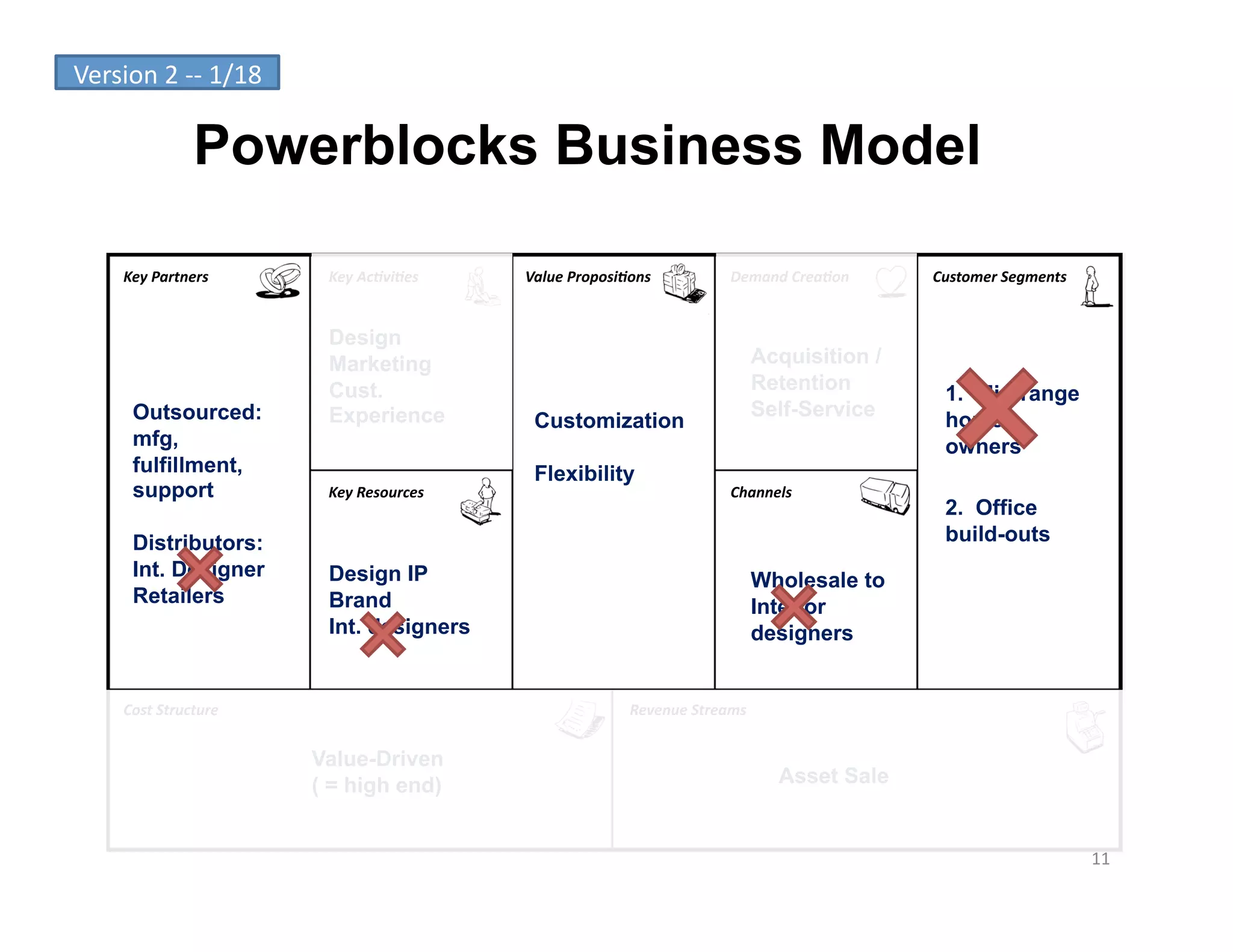 Version	
  2	
  -­‐-­‐	
  1/18	
  

                      Powerblocks Business Model

        Key	
  Partners	
             Key	
  Ac-vi-es	
      Value	
  Proposi-ons	
               Demand	
  Crea-on	
     Customer	
  Segments	
  


                                      Design
                                      Marketing                                                          Acquisition /
                                      Cust.                                                              Retention          1. Mid-range
          Outsourced:                 Experience                                                         Self-Service
                                                              Customization                                                 home
          mfg,                                                                                                              owners
          fulfillment,                                        Flexibility
          support                     Key	
  Resources	
                                          Channels	
  
                                                                                                                            2. Office
          Distributors:                                                                                                     build-outs
          Int. Designer               Design IP                                                          Wholesale to
          Retailers                   Brand                                                              Interior
                                      Int. designers                                                     designers


        Cost	
  Structure	
                                                     Revenue	
  Streams	
  


                                     Value-Driven
                                     ( = high end)                                                         Asset Sale


                                                                                                                                                     11	
  
 