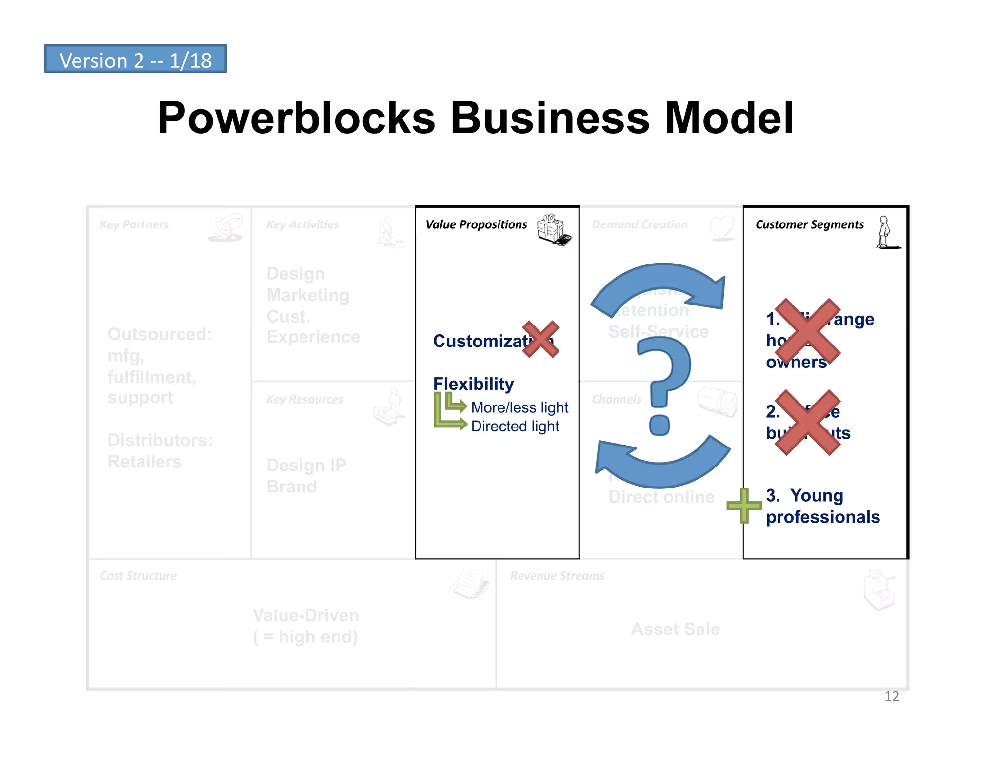 Version	
  2	
  -­‐-­‐	
  1/18	
  

                      Powerblocks Business Model

        Key	
  Partners	
             Key	
  Ac-vi-es	
      Value	
  Proposi-ons	
               Demand	
  Crea-on	
     Customer	
  Segments	
  


                                      Design
                                      Marketing                                                          Acquisition /
                                      Cust.                                                              Retention          1. Mid-range
          Outsourced:                 Experience                                                         Self-Service
                                                              Customization                                                 home
          mfg,                                                                                                              owners
          fulfillment,                                        Flexibility
          support                     Key	
  Resources	
                                          Channels	
  
                                                                       More/less light                                      2. Office
                                                                       Directed light
          Distributors:                                                                                                     build-outs
          Retailers                   Design IP
                                                                                                         Retail
                                      Brand
                                                                                                         Direct online      3. Young
                                                                                                                            professionals


        Cost	
  Structure	
                                                     Revenue	
  Streams	
  


                                     Value-Driven
                                     ( = high end)                                                         Asset Sale


                                                                                                                                                     12	
  
 