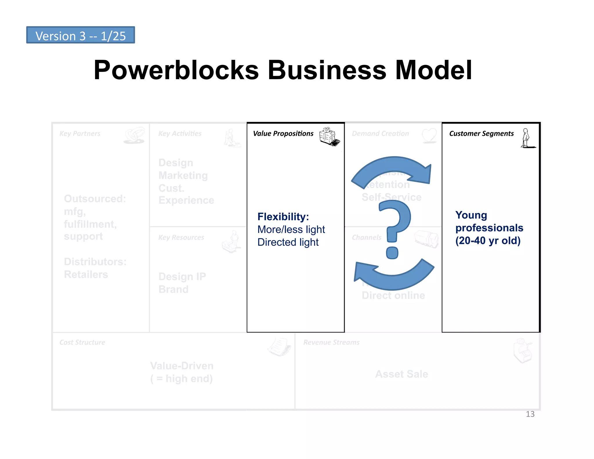 Version	
  3	
  -­‐-­‐	
  1/25	
  

                      Powerblocks Business Model

        Key	
  Partners	
             Key	
  Ac-vi-es	
      Value	
  Proposi-ons	
               Demand	
  Crea-on	
     Customer	
  Segments	
  


                                      Design
                                      Marketing                                                          Acquisition /
                                      Cust.                                                              Retention
          Outsourced:                 Experience                                                         Self-Service
          mfg,                                                                                                              Young
                                                              Flexibility:
          fulfillment,                                                                                                      professionals
                                                              More/less light
          support                     Key	
  Resources	
                                          Channels	
  
                                                                                                                            (20-40 yr old)
                                                              Directed light
          Distributors:
          Retailers                   Design IP
                                                                                                         Retail
                                      Brand
                                                                                                         Direct online



        Cost	
  Structure	
                                                     Revenue	
  Streams	
  


                                     Value-Driven
                                     ( = high end)                                                         Asset Sale


                                                                                                                                                     13	
  
 