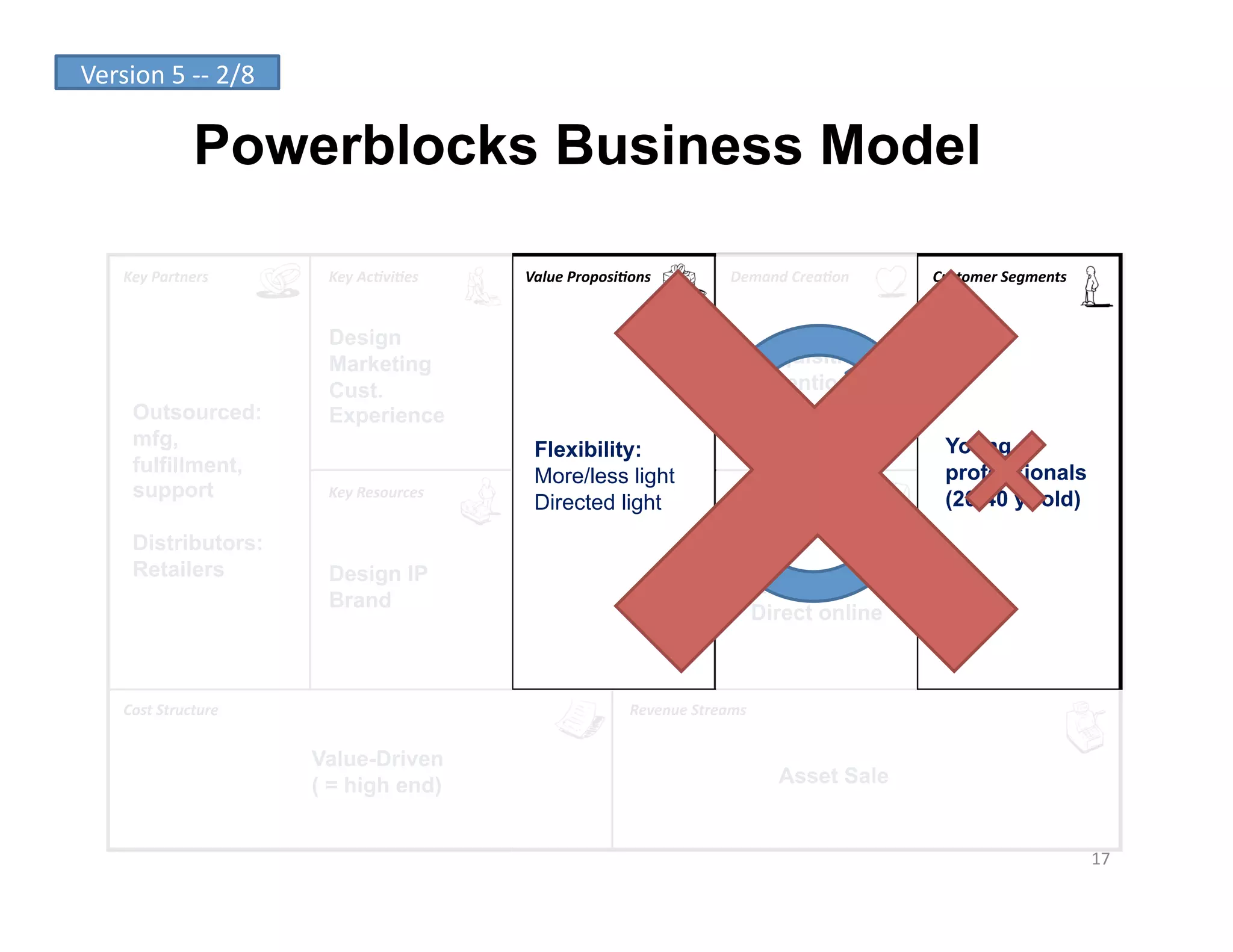 Version	
  5	
  -­‐-­‐	
  2/8	
  

                     Powerblocks Business Model

       Key	
  Partners	
             Key	
  Ac-vi-es	
      Value	
  Proposi-ons	
               Demand	
  Crea-on	
     Customer	
  Segments	
  


                                     Design
                                     Marketing                                                          Acquisition /
                                     Cust.                                                              Retention
         Outsourced:                 Experience                                                         Self-Service
         mfg,                                                                                                              Young
                                                             Flexibility:
         fulfillment,                                                                                                      professionals
                                                             More/less light
         support                     Key	
  Resources	
                                          Channels	
  
                                                                                                                           (20-40 yr old)
                                                             Directed light
         Distributors:
         Retailers                   Design IP
                                                                                                        Retail
                                     Brand
                                                                                                        Direct online



       Cost	
  Structure	
                                                     Revenue	
  Streams	
  


                                    Value-Driven
                                    ( = high end)                                                         Asset Sale


                                                                                                                                                    17	
  
 