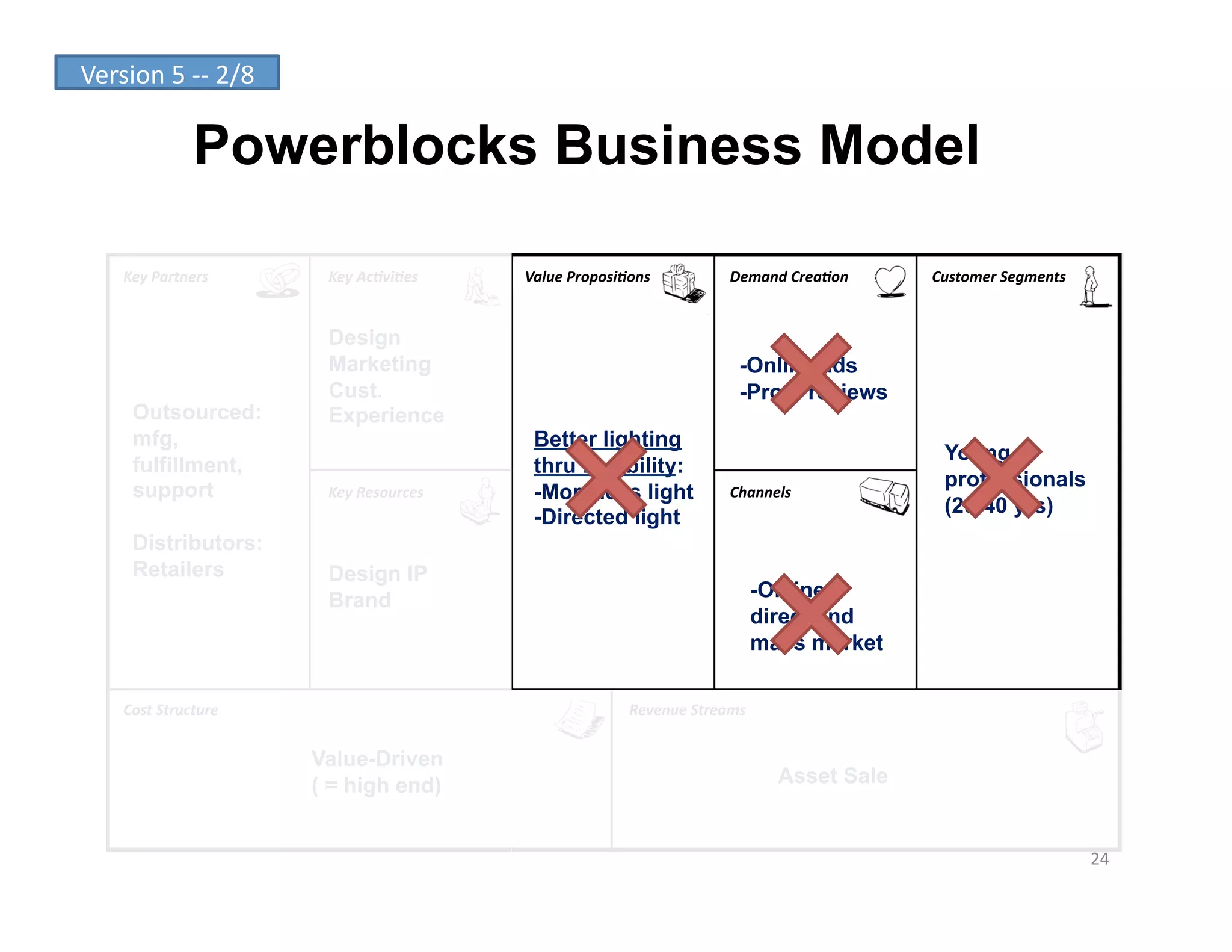 Version	
  5	
  -­‐-­‐	
  2/8	
  

                     Powerblocks Business Model

       Key	
  Partners	
             Key	
  Ac-vi-es	
      Value	
  Proposi-ons	
               Demand	
  Crea-on	
     Customer	
  Segments	
  


                                     Design
                                     Marketing                                                     -Online ads
                                     Cust.                                                         -Prod. reviews
         Outsourced:                 Experience
         mfg,                                                Better lighting
                                                                                                                           Young
         fulfillment,                                        thru flexibility:
         support                                                                                                           professionals
                                     Key	
  Resources	
      -More/less light                    Channels	
  
                                                                                                                           (20-40 yrs)
                                                             -Directed light
         Distributors:
         Retailers                   Design IP
                                     Brand                                                              -Online –
                                                                                                        direct and
                                                                                                        mass market

       Cost	
  Structure	
                                                     Revenue	
  Streams	
  


                                    Value-Driven
                                    ( = high end)                                                         Asset Sale


                                                                                                                                                    24	
  
 