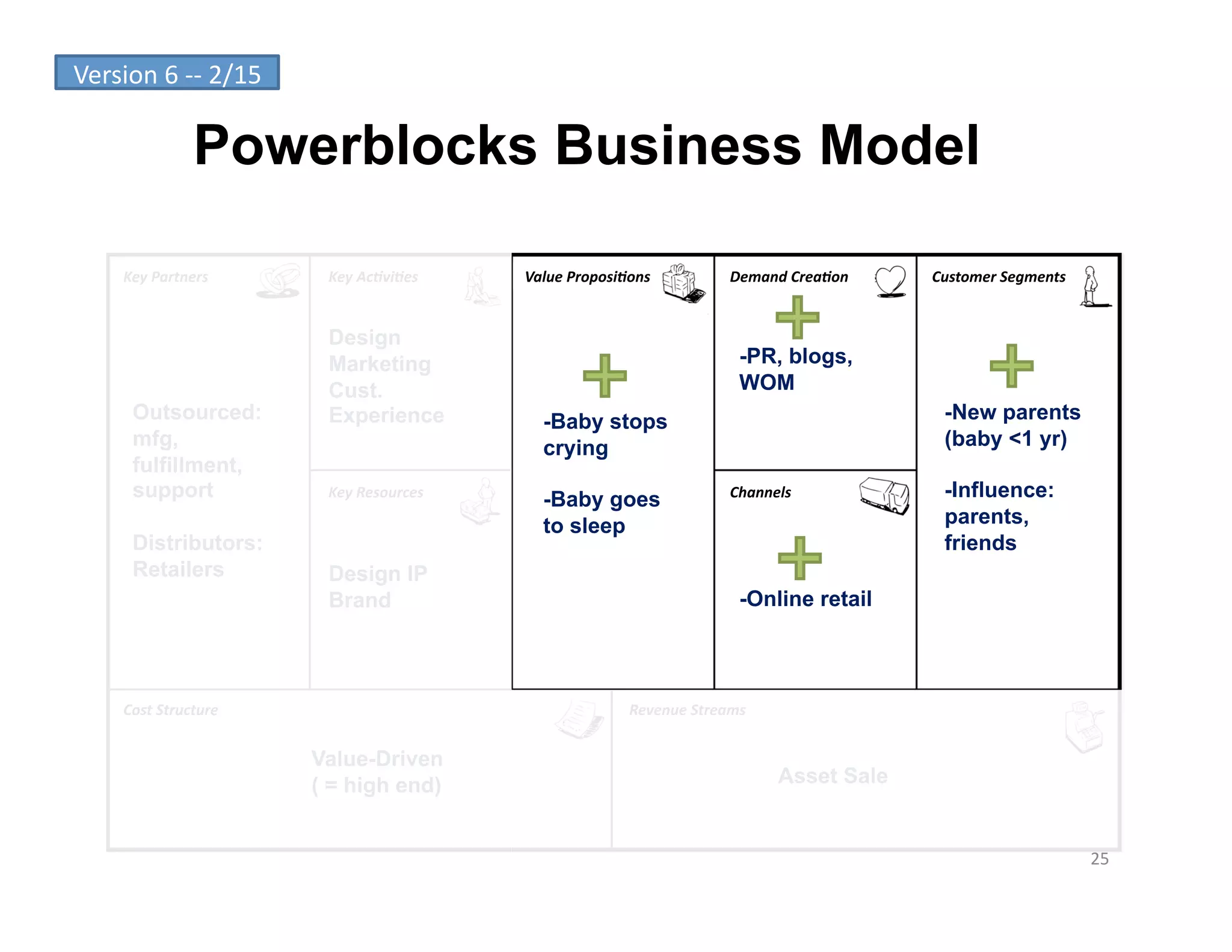 Version	
  6	
  -­‐-­‐	
  2/15	
  

                      Powerblocks Business Model

        Key	
  Partners	
             Key	
  Ac-vi-es	
      Value	
  Proposi-ons	
               Demand	
  Crea-on	
     Customer	
  Segments	
  


                                      Design
                                      Marketing                                                     -PR, blogs,
                                      Cust.                                                         WOM
          Outsourced:                 Experience                -Baby stops                                                 -New parents
          mfg,                                                  crying                                                      (baby <1 yr)
          fulfillment,
          support                     Key	
  Resources	
  
                                                                -Baby goes                        Channels	
                -Influence:
                                                                to sleep                                                    parents,
          Distributors:                                                                                                     friends
          Retailers                   Design IP
                                      Brand                                                         -Online retail




        Cost	
  Structure	
                                                     Revenue	
  Streams	
  


                                     Value-Driven
                                     ( = high end)                                                        Asset Sale


                                                                                                                                                     25	
  
 