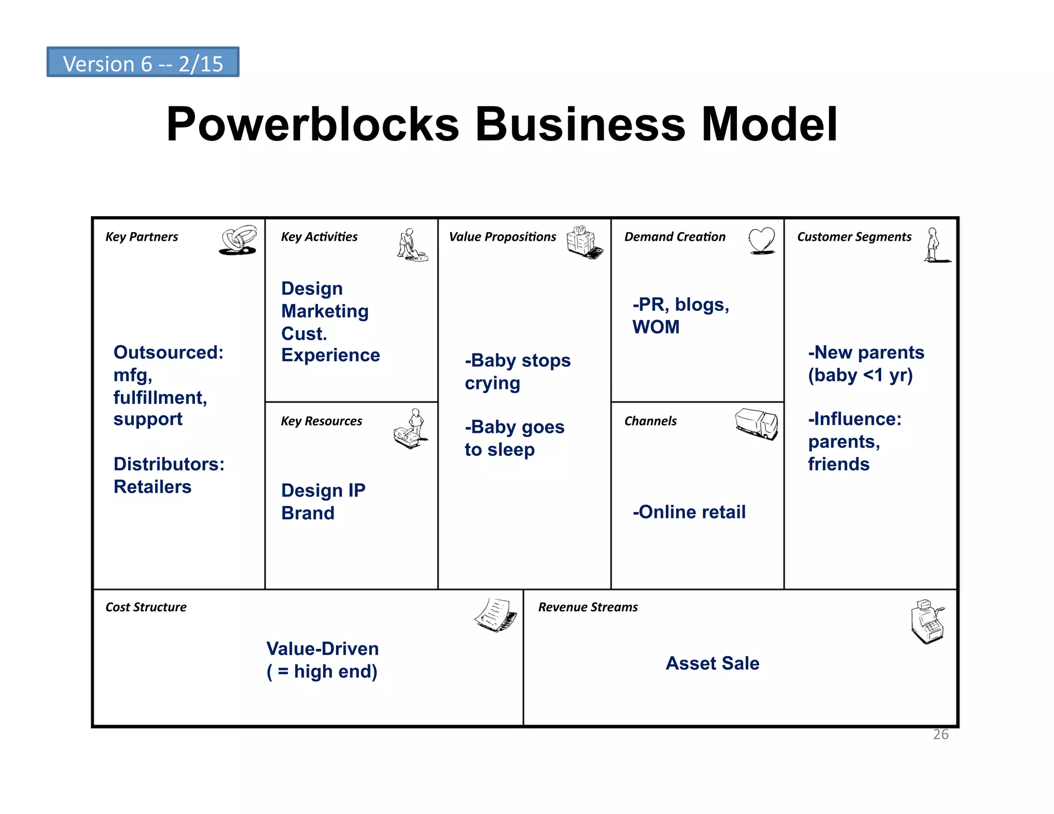 Version	
  6	
  -­‐-­‐	
  2/15	
  

                      Powerblocks Business Model

        Key	
  Partners	
             Key	
  Ac-vi-es	
      Value	
  Proposi-ons	
               Demand	
  Crea-on	
     Customer	
  Segments	
  


                                      Design
                                      Marketing                                                     -PR, blogs,
                                      Cust.                                                         WOM
          Outsourced:                 Experience                -Baby stops                                                 -New parents
          mfg,                                                  crying                                                      (baby <1 yr)
          fulfillment,
          support                     Key	
  Resources	
  
                                                                -Baby goes                        Channels	
                -Influence:
                                                                to sleep                                                    parents,
          Distributors:                                                                                                     friends
          Retailers                   Design IP
                                      Brand                                                         -Online retail




        Cost	
  Structure	
                                                     Revenue	
  Streams	
  


                                     Value-Driven
                                     ( = high end)                                                        Asset Sale


                                                                                                                                                     26	
  
 