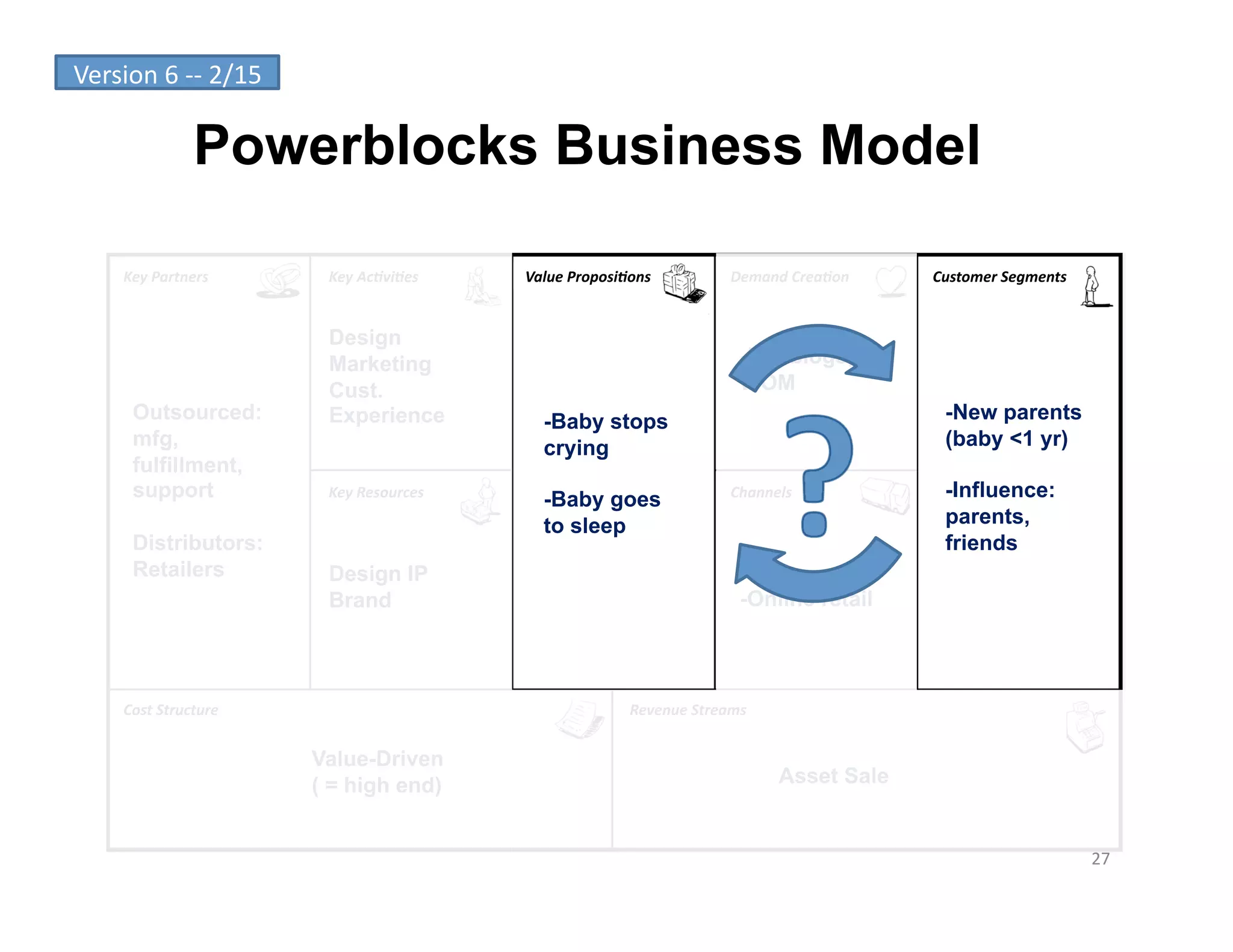 Version	
  6	
  -­‐-­‐	
  2/15	
  

                      Powerblocks Business Model

        Key	
  Partners	
             Key	
  Ac-vi-es	
      Value	
  Proposi-ons	
               Demand	
  Crea-on	
     Customer	
  Segments	
  


                                      Design
                                      Marketing                                                     -PR, blogs,
                                      Cust.                                                         WOM
          Outsourced:                 Experience                -Baby stops                                                 -New parents
          mfg,                                                  crying                                                      (baby <1 yr)
          fulfillment,
          support                     Key	
  Resources	
  
                                                                -Baby goes                        Channels	
                -Influence:
                                                                to sleep                                                    parents,
          Distributors:                                                                                                     friends
          Retailers                   Design IP
                                      Brand                                                         -Online retail




        Cost	
  Structure	
                                                     Revenue	
  Streams	
  


                                     Value-Driven
                                     ( = high end)                                                        Asset Sale


                                                                                                                                                     27	
  
 