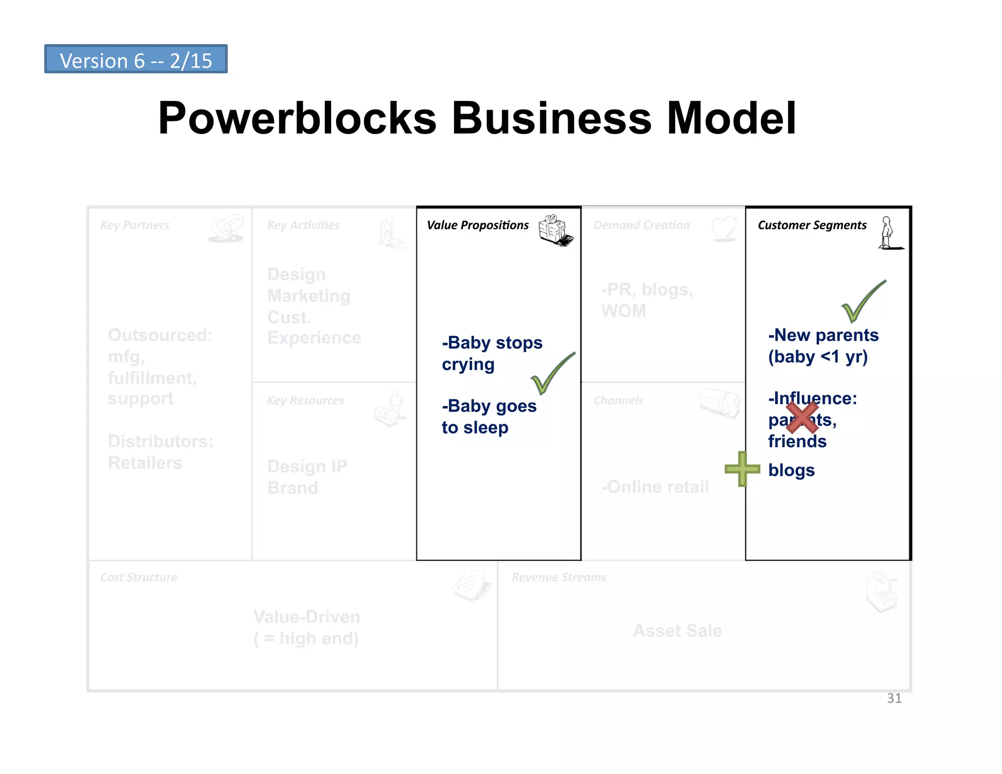 Version	
  6	
  -­‐-­‐	
  2/15	
  

                      Powerblocks Business Model

        Key	
  Partners	
             Key	
  Ac-vi-es	
      Value	
  Proposi-ons	
               Demand	
  Crea-on	
     Customer	
  Segments	
  


                                      Design
                                      Marketing                                                     -PR, blogs,
                                      Cust.                                                         WOM
          Outsourced:                 Experience                -Baby stops                                                 -New parents
          mfg,                                                  crying                                                      (baby <1 yr)
          fulfillment,
          support                     Key	
  Resources	
  
                                                                -Baby goes                        Channels	
                -Influence:
                                                                to sleep                                                    parents,
          Distributors:                                                                                                     friends
          Retailers                   Design IP                                                                             blogs
                                      Brand                                                         -Online retail




        Cost	
  Structure	
                                                     Revenue	
  Streams	
  


                                     Value-Driven
                                     ( = high end)                                                        Asset Sale


                                                                                                                                                     31	
  
 
