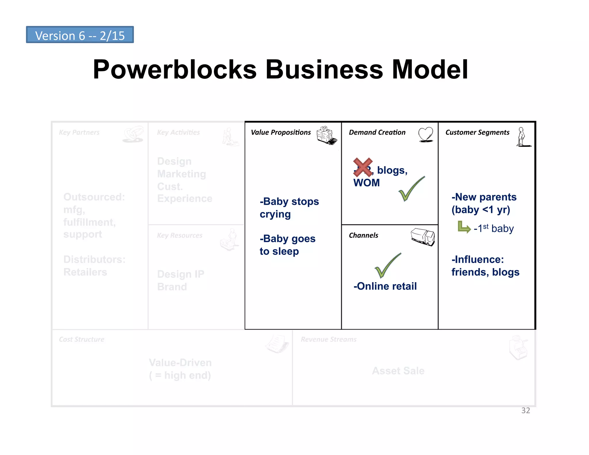 Version	
  6	
  -­‐-­‐	
  2/15	
  

                      Powerblocks Business Model

        Key	
  Partners	
             Key	
  Ac-vi-es	
      Value	
  Proposi-ons	
               Demand	
  Crea-on	
     Customer	
  Segments	
  


                                      Design
                                      Marketing                                                     -PR, blogs,
                                      Cust.                                                         WOM
          Outsourced:                 Experience                -Baby stops                                                 -New parents
          mfg,                                                  crying                                                      (baby <1 yr)
          fulfillment,
                                                                                                                                    -1st baby
          support                     Key	
  Resources	
  
                                                                -Baby goes                        Channels	
  

                                                                to sleep
          Distributors:                                                                                                     -Influence:
          Retailers                   Design IP                                                                             friends, blogs
                                      Brand                                                         -Online retail




        Cost	
  Structure	
                                                     Revenue	
  Streams	
  


                                     Value-Driven
                                     ( = high end)                                                        Asset Sale


                                                                                                                                                     32	
  
 