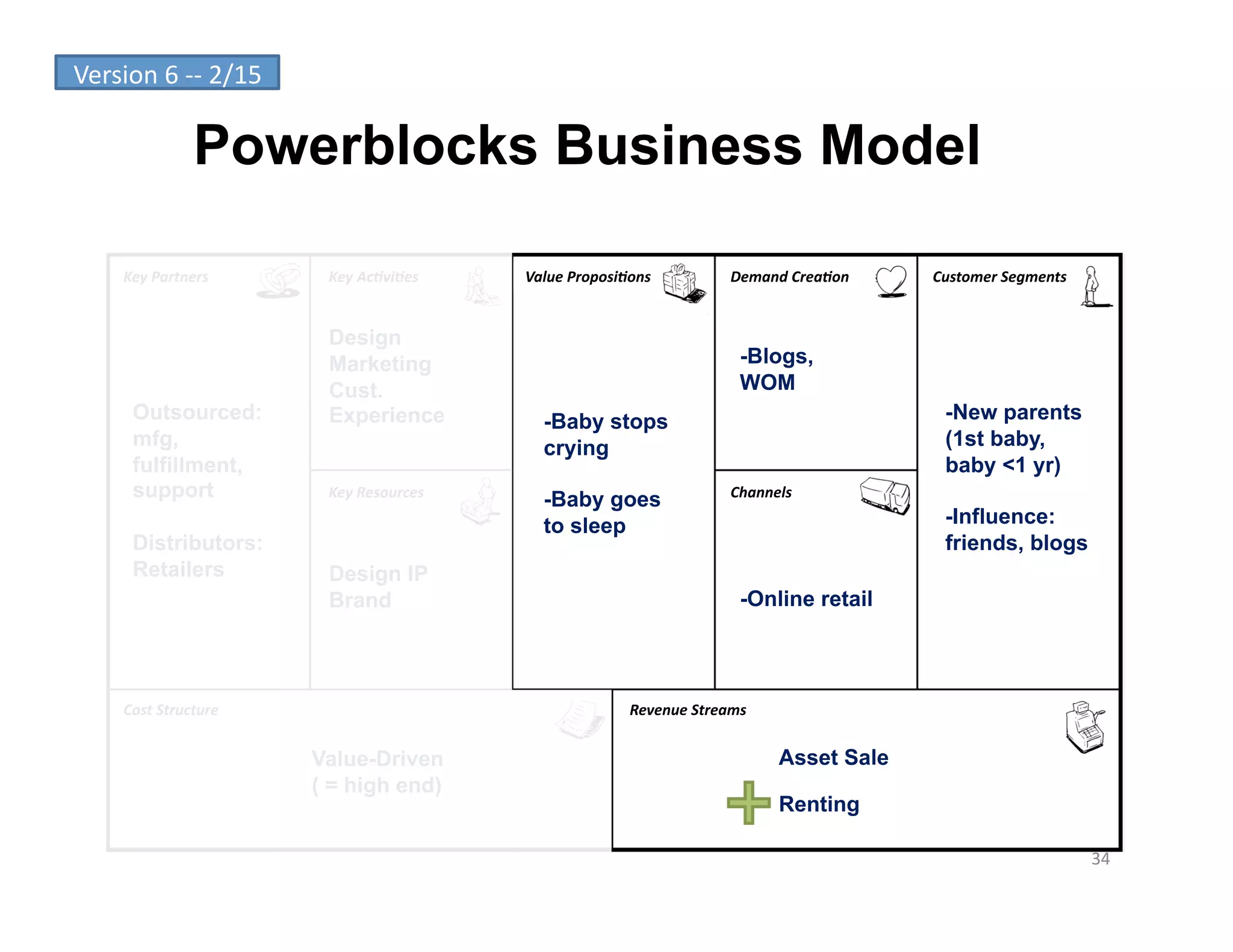 Version	
  6	
  -­‐-­‐	
  2/15	
  

                      Powerblocks Business Model

        Key	
  Partners	
             Key	
  Ac-vi-es	
      Value	
  Proposi-ons	
               Demand	
  Crea-on	
     Customer	
  Segments	
  


                                      Design
                                      Marketing                                                     -Blogs,
                                      Cust.                                                         WOM
          Outsourced:                 Experience                -Baby stops                                                 -New parents
          mfg,                                                  crying                                                      (1st baby,
          fulfillment,                                                                                                      baby <1 yr)
          support                     Key	
  Resources	
  
                                                                -Baby goes                        Channels	
  

                                                                to sleep                                                    -Influence:
          Distributors:                                                                                                     friends, blogs
          Retailers                   Design IP
                                      Brand                                                         -Online retail




        Cost	
  Structure	
                                                     Revenue	
  Streams	
  


                                     Value-Driven                                                         Asset Sale
                                     ( = high end)
                                                                                                          Renting

                                                                                                                                                     34	
  
 