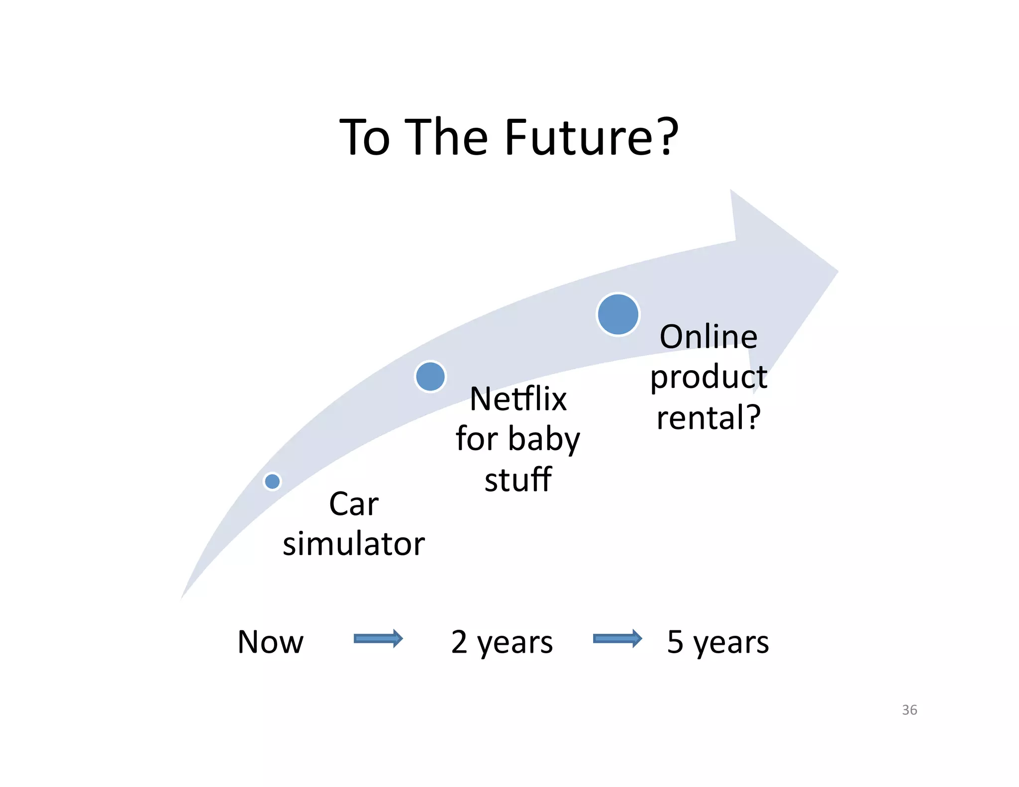 To	
  The	
  Future?	
  


                                      Online	
  
                                      product	
  
                     Nedlix	
  
                                      rental?	
  
                    for	
  baby	
  
                      stuﬀ	
  
       Car	
  
    simulator	
  

Now	
               2	
  years	
       5	
  years	
  
                                                        36	
  
 