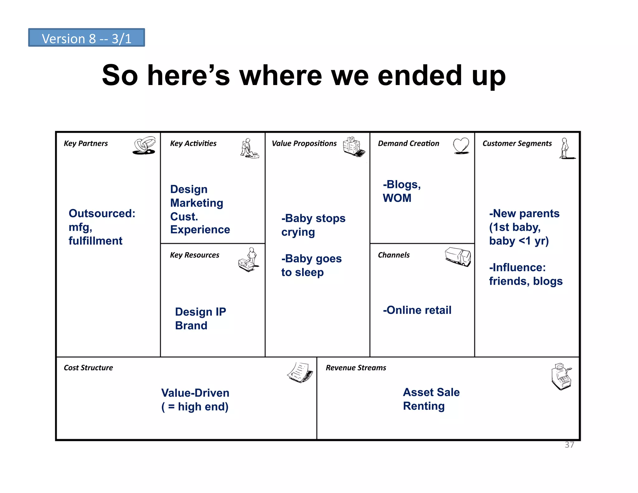 Version	
  8	
  -­‐-­‐	
  3/1	
  

                      So here’s where we ended up

       Key	
  Partners	
             Key	
  Ac-vi-es	
      Value	
  Proposi-ons	
               Demand	
  Crea-on	
     Customer	
  Segments	
  




                                     Design                                                        -Blogs,
                                     Marketing                                                     WOM
         Outsourced:                 Cust.                     -Baby stops                                                 -New parents
         mfg,                        Experience                crying                                                      (1st baby,
         fulfillment                                                                                                       baby <1 yr)
                                     Key	
  Resources	
                                          Channels	
  
                                                               -Baby goes
                                                               to sleep                                                    -Influence:
                                                                                                                           friends, blogs

                                      Design IP                                                    -Online retail
                                      Brand


       Cost	
  Structure	
                                                     Revenue	
  Streams	
  


                                    Value-Driven                                                         Asset Sale
                                    ( = high end)                                                        Renting


                                                                                                                                                    37	
  
 