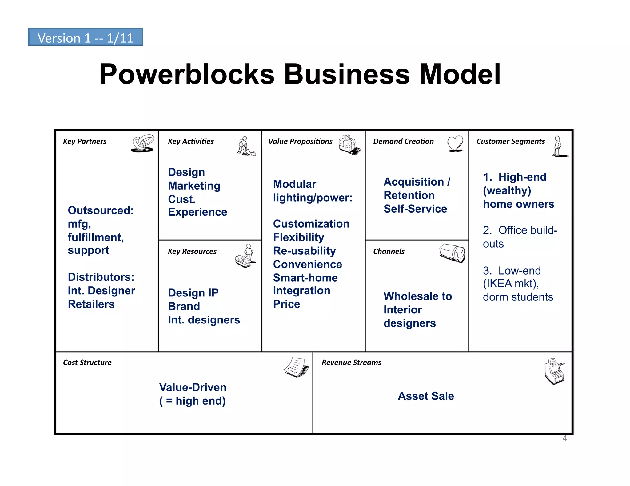 Version	
  1	
  -­‐-­‐	
  1/11	
  

                      Powerblocks Business Model

        Key	
  Partners	
             Key	
  Ac-vi-es	
      Value	
  Proposi-ons	
               Demand	
  Crea-on	
     Customer	
  Segments	
  


                                      Design                                                                                1. High-end
                                      Marketing               Modular                                    Acquisition /
                                                                                                         Retention          (wealthy)
                                      Cust.                   lighting/power:
                                                                                                         Self-Service       home owners
          Outsourced:                 Experience
          mfg,                                                Customization
                                                                                                                            2. Office build-
          fulfillment,                                        Flexibility
                                                                                                                            outs
          support                     Key	
  Resources	
      Re-usability                        Channels	
  
                                                              Convenience
                                                                                                                            3. Low-end
          Distributors:                                       Smart-home
                                                                                                                            (IKEA mkt),
          Int. Designer               Design IP               integration
                                                                                                         Wholesale to       dorm students
          Retailers                   Brand                   Price
                                                                                                         Interior
                                      Int. designers                                                     designers


        Cost	
  Structure	
                                                     Revenue	
  Streams	
  


                                     Value-Driven
                                     ( = high end)                                                         Asset Sale


                                                                                                                                                     4	
  
 